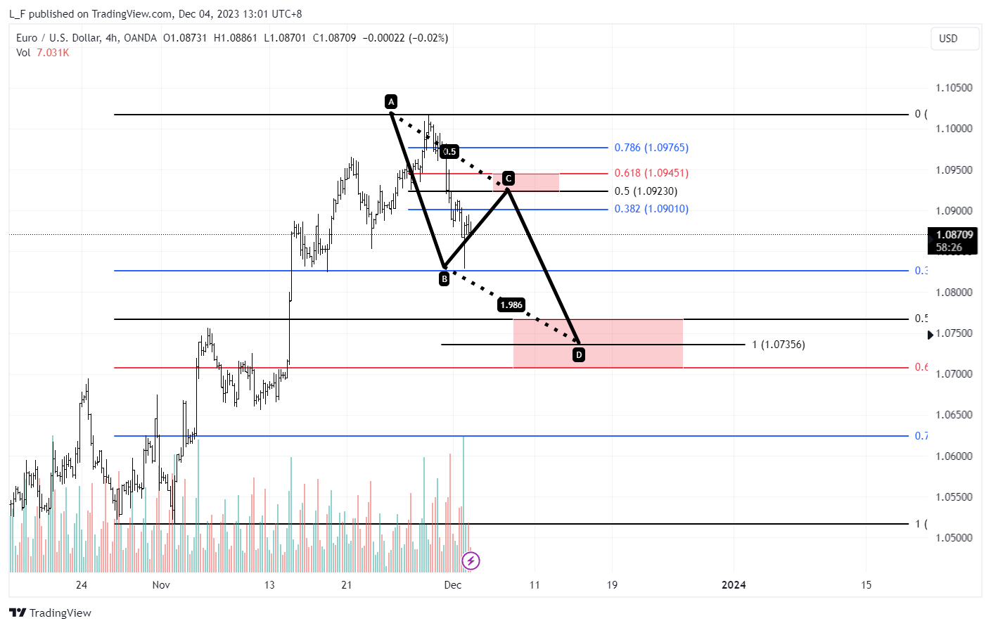 OANDA:EURUSD Chart Image by L_F