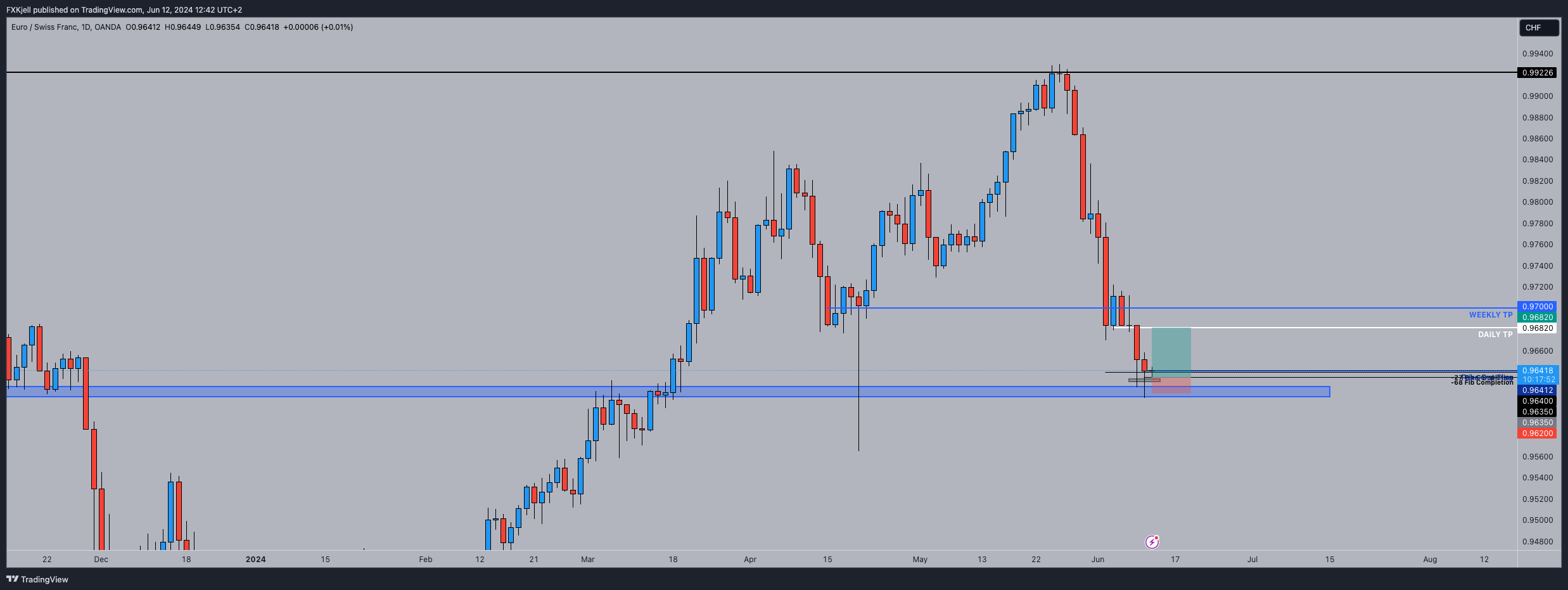 OANDA:EURCHF Chart Image by Pipjager