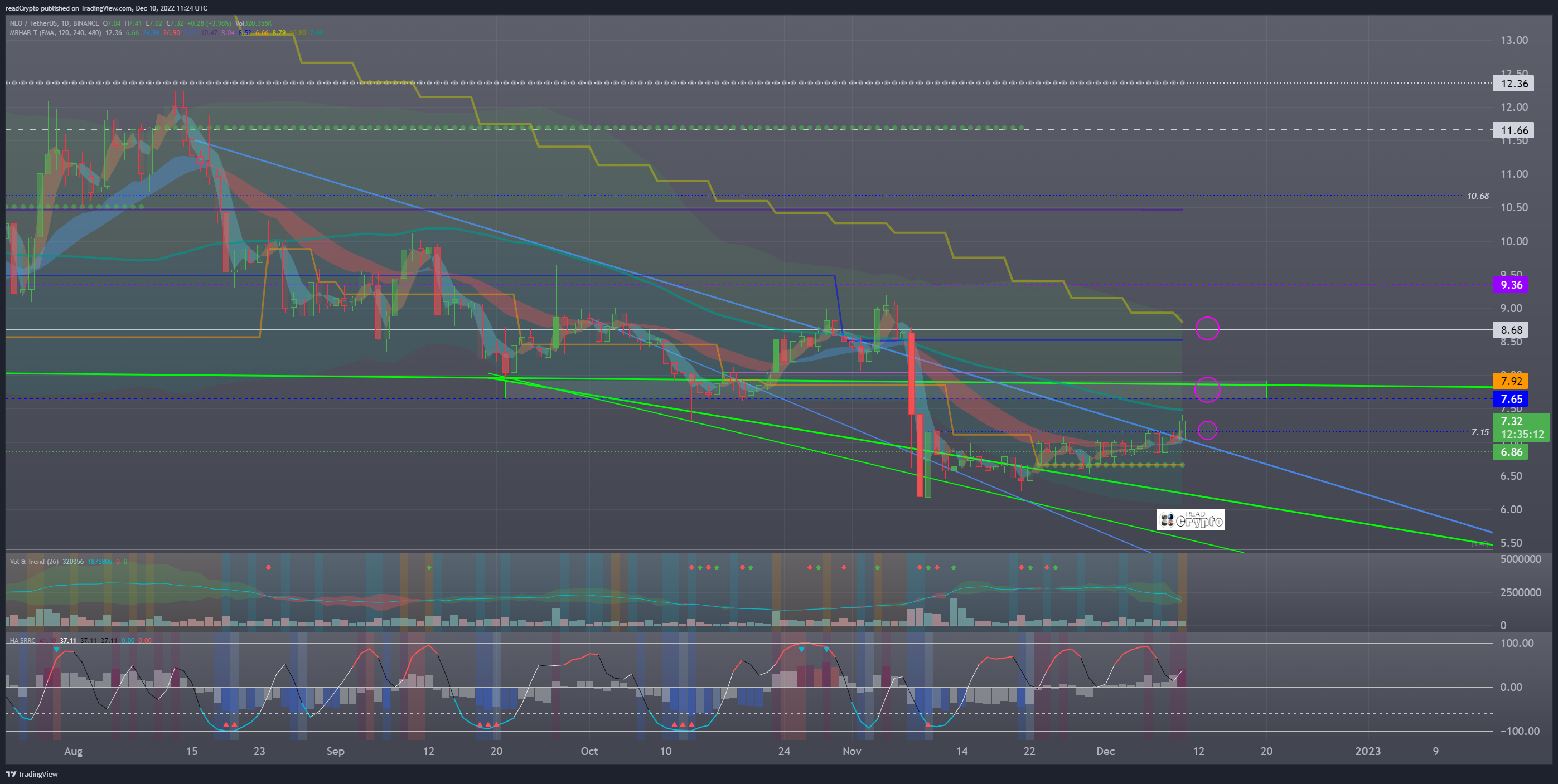 BINANCE:NEOUSDT Chart Image by readCrypto