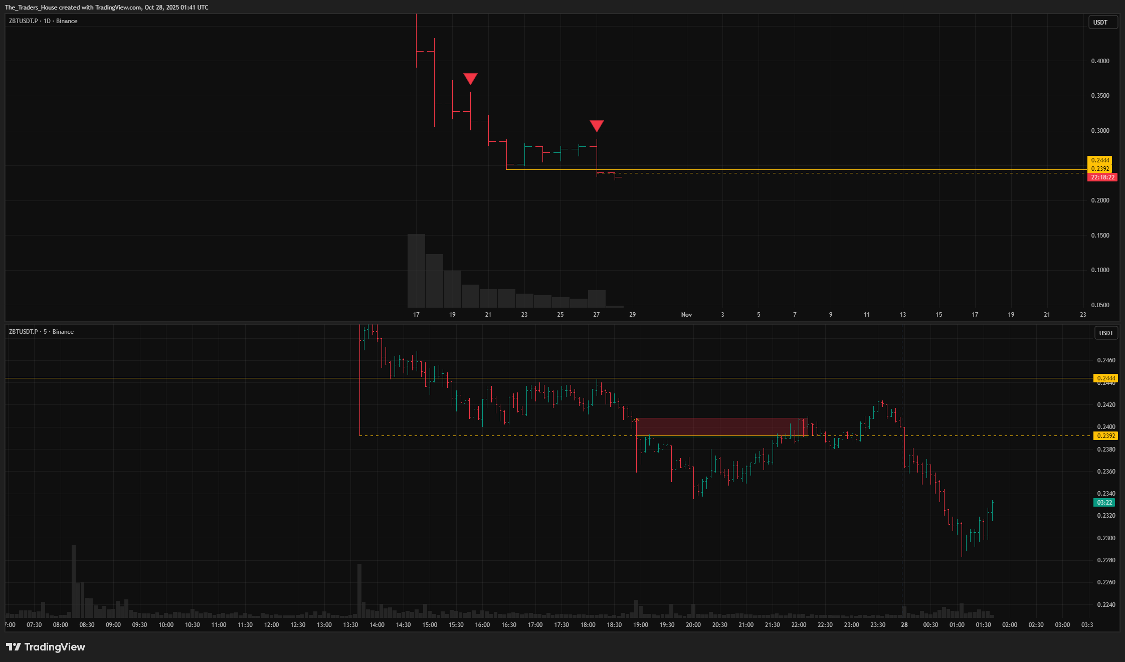 BINANCE:ZBTUSDT.P Chart Image by The_Traders_House