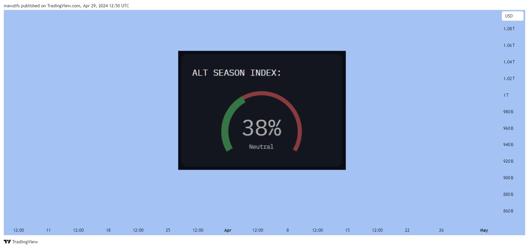 CRYPTOCAP:TOTAL3 Chart Image by mawzifs