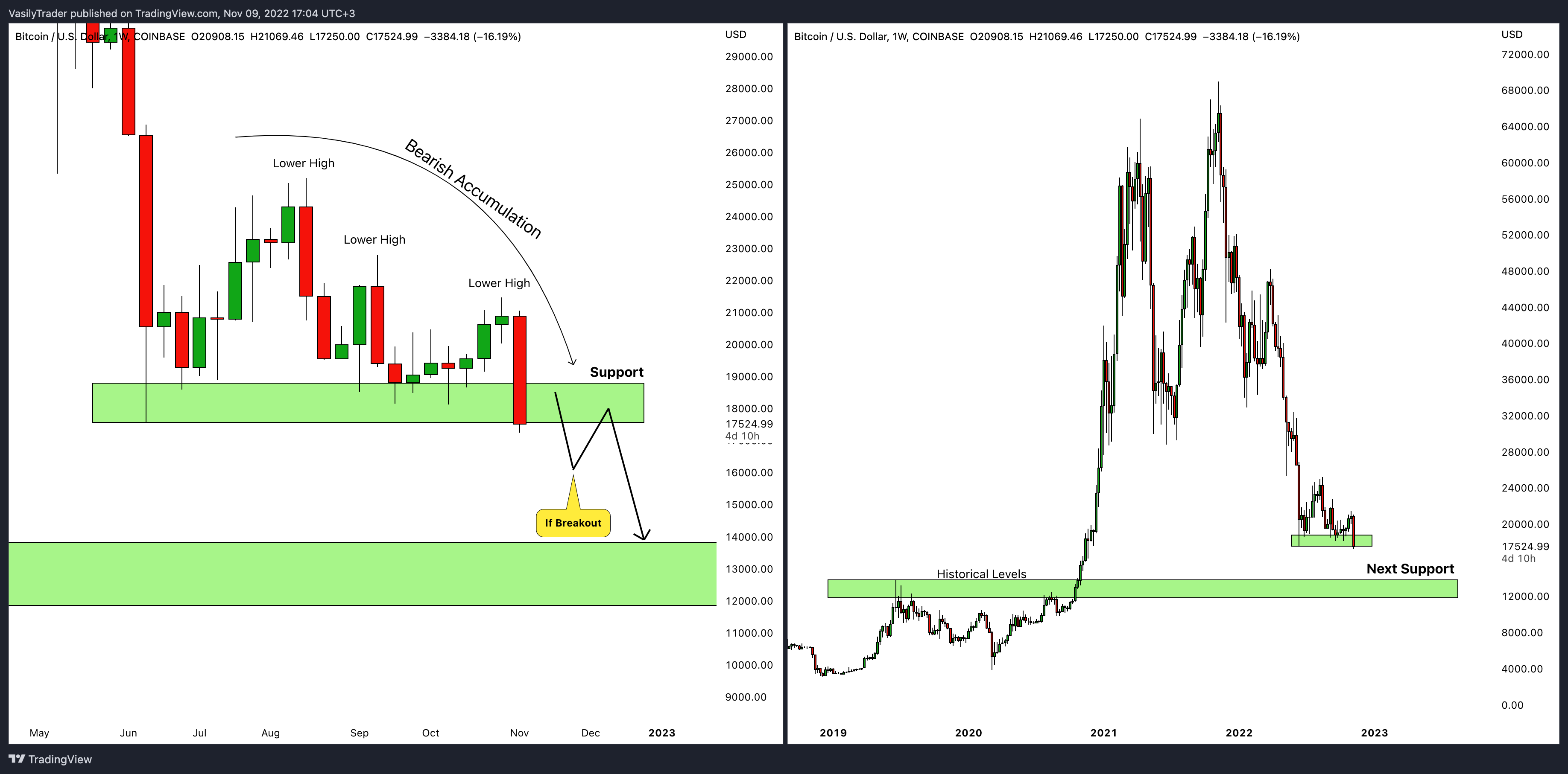COINBASE:BTCUSD ‏תמונת גרף מאת VasilyTrader