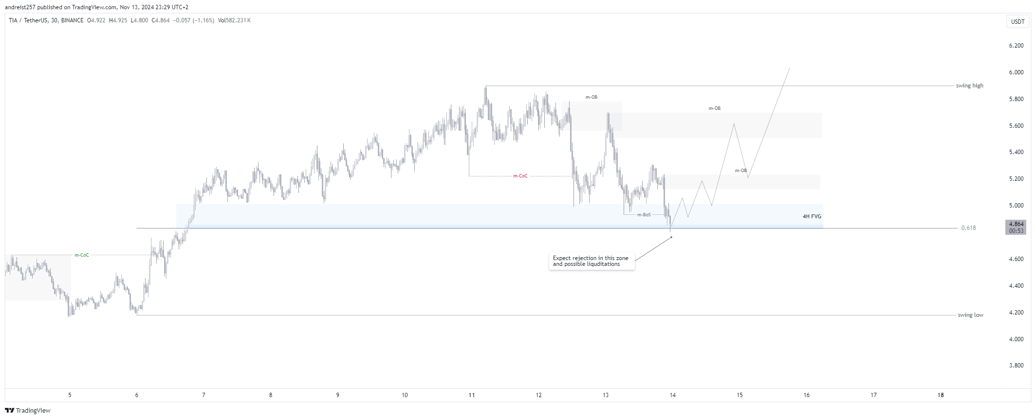 BINANCE:TIAUSDT Imagen del gráfico de tamastery