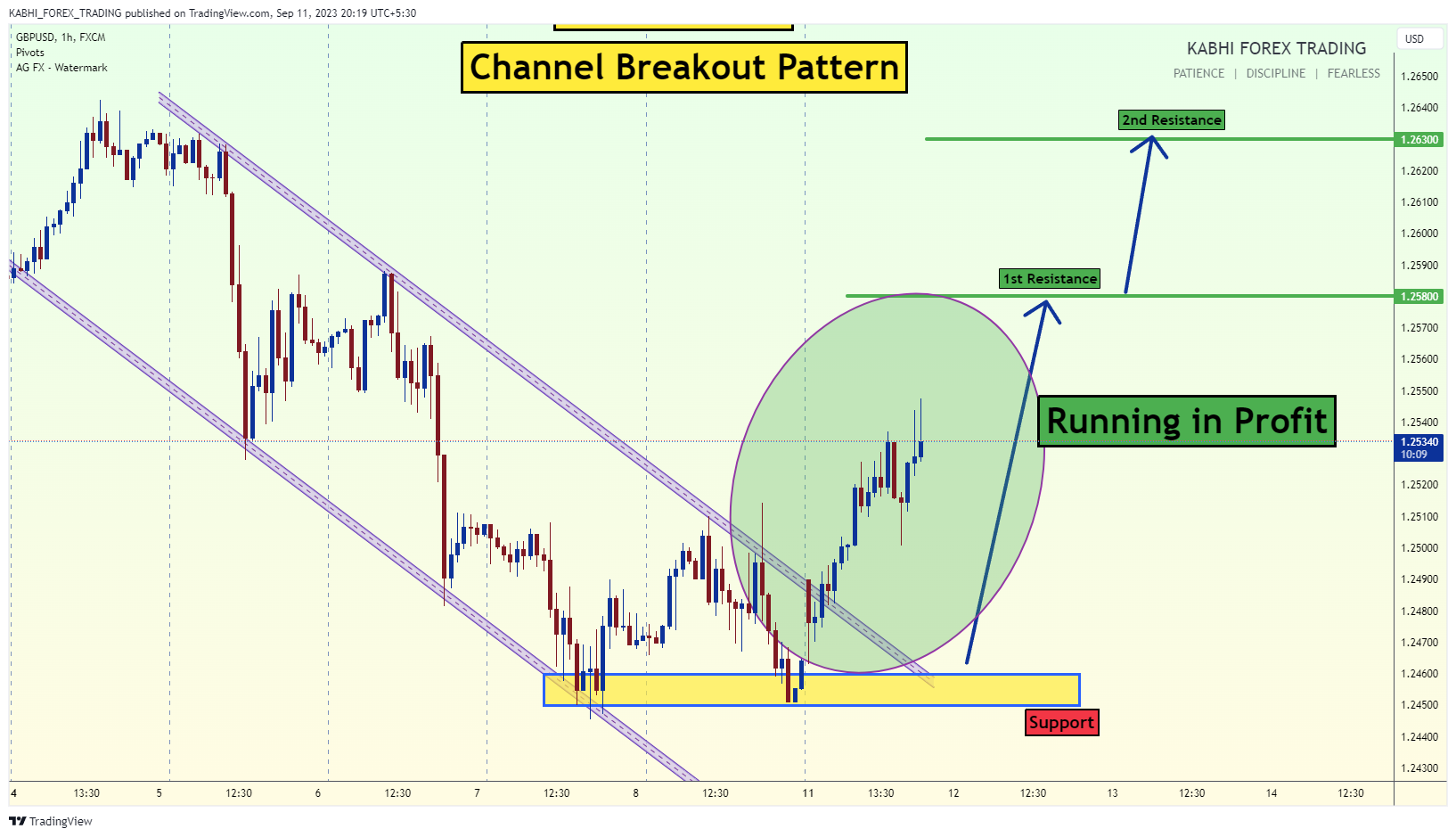 FX:GBPUSD Obraz wykresu od KABHI_TA_TRADING