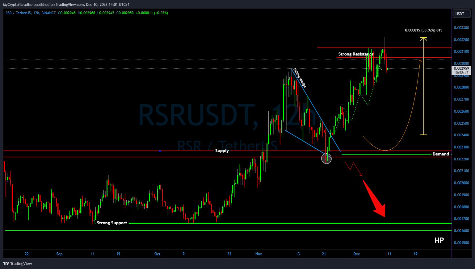 BINANCE:RSRUSDT Chart Image by MyCryptoParadise