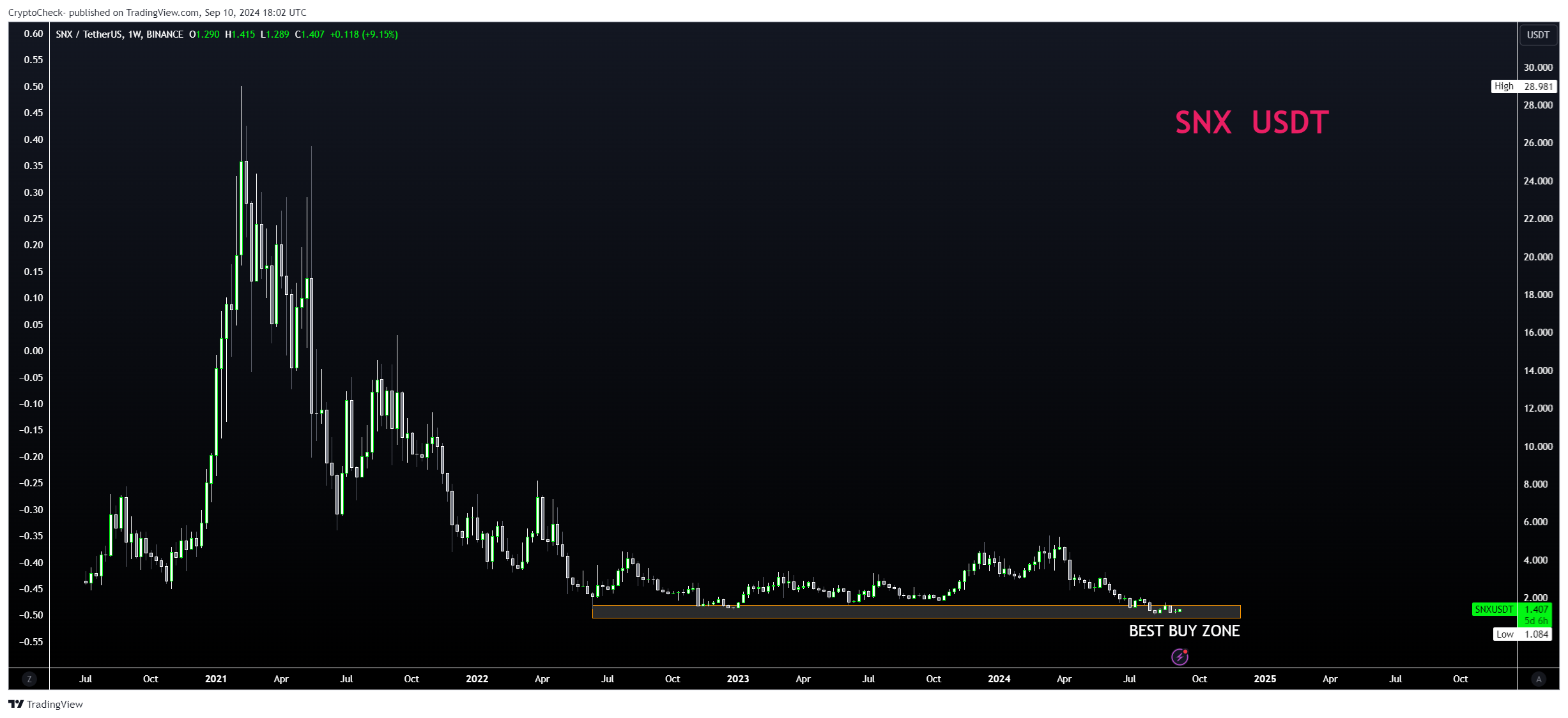 BINANCE:SNXUSDT Imagen del gráfico de Crypto-Check-