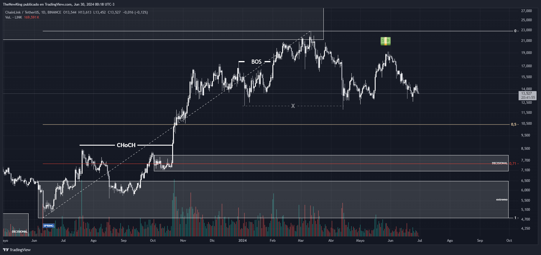 BINANCE:LINKUSDT Chart Image by NUEVO_REY