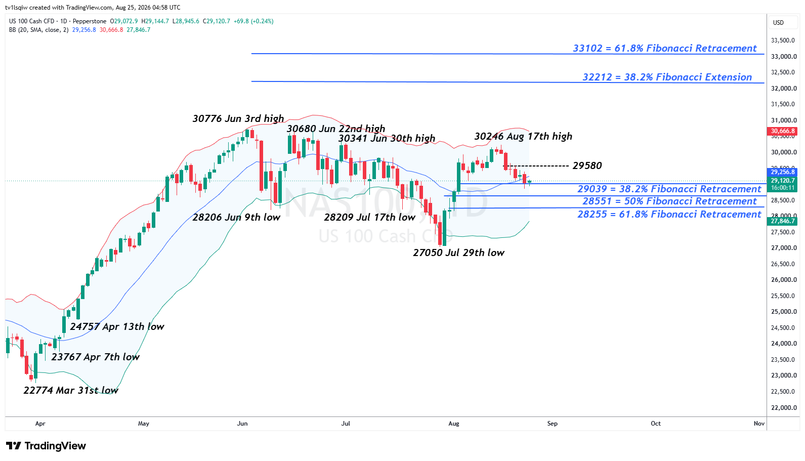 PEPPERSTONE:NAS100 Chart Image by tv1lsqiw