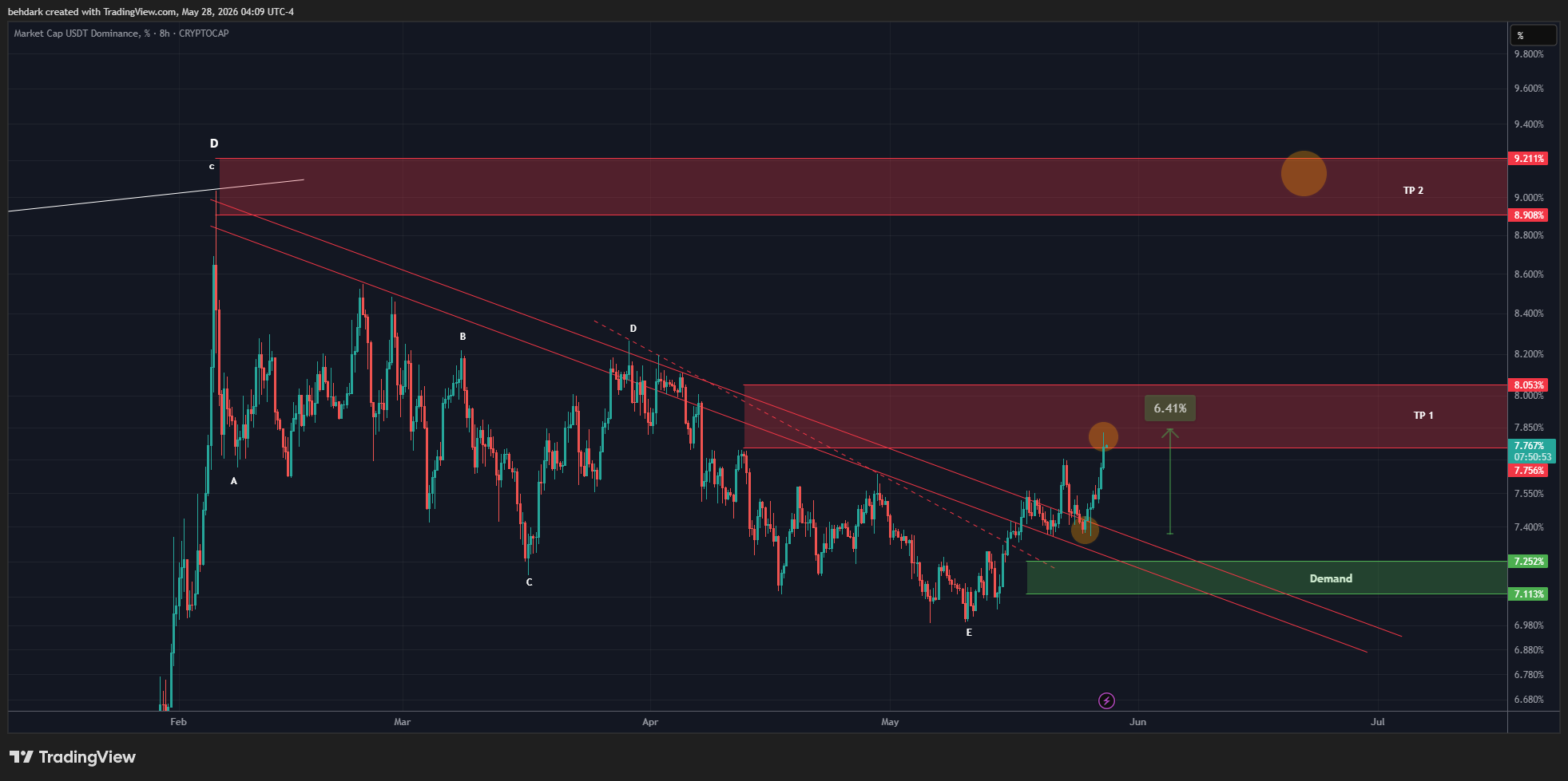 CRYPTOCAP:USDT.D Chart Image by behdark