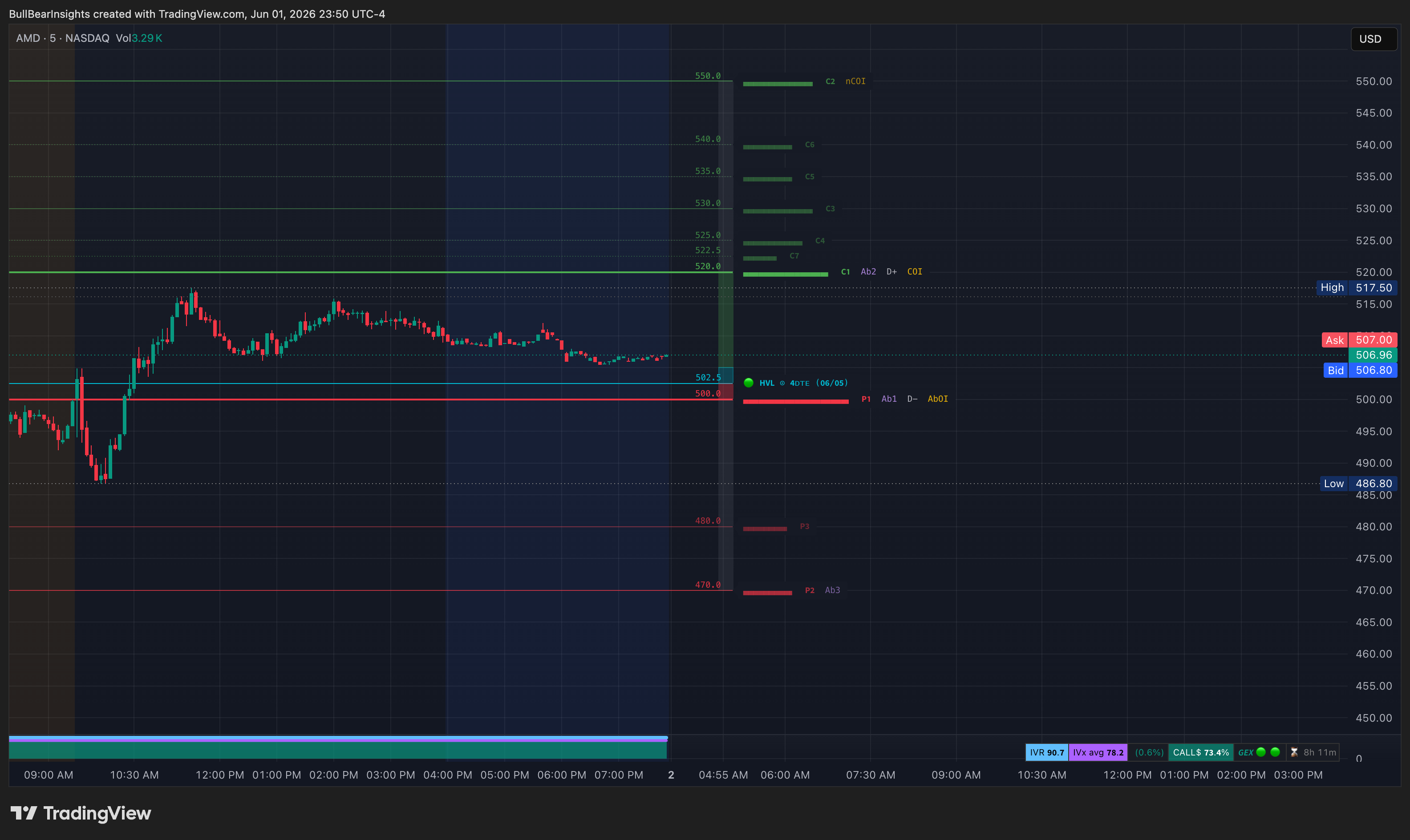 NASDAQ:AMD Chart Image by BullBearInsights
