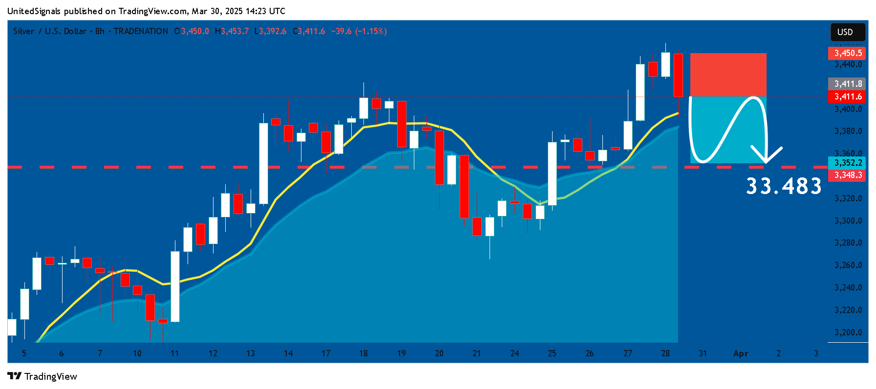 TRADENATION:XAGUSD Chart Image by UnitedSignals