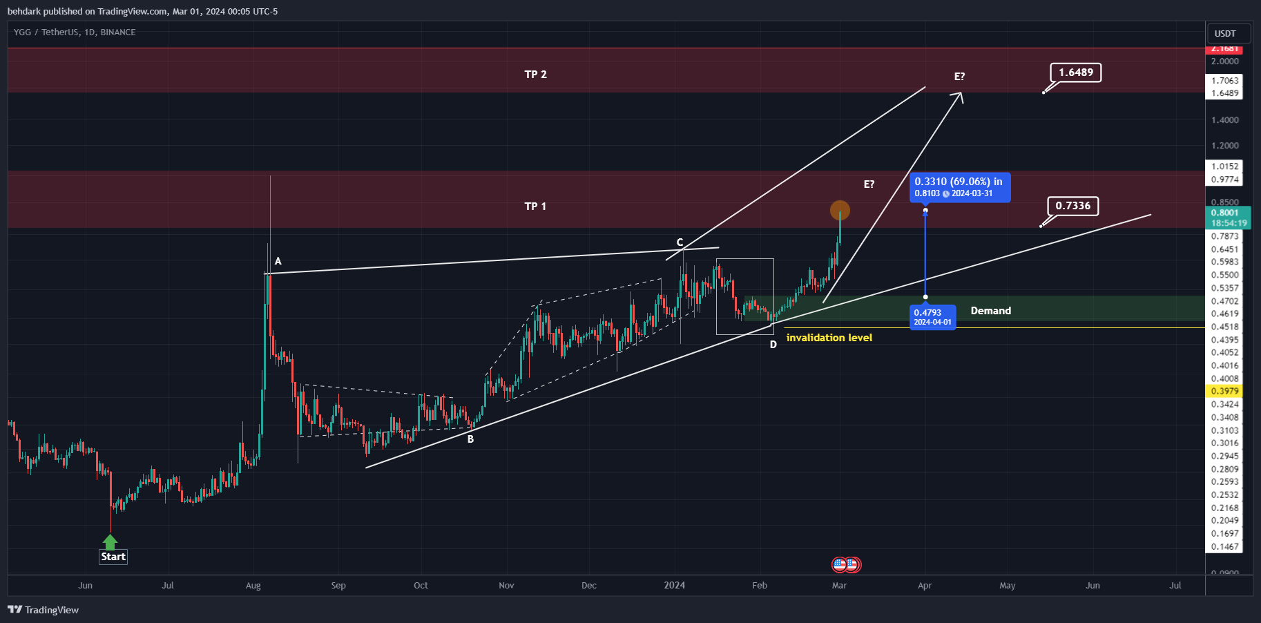 BINANCE:YGGUSDT صورة الرسم البياني by behdark