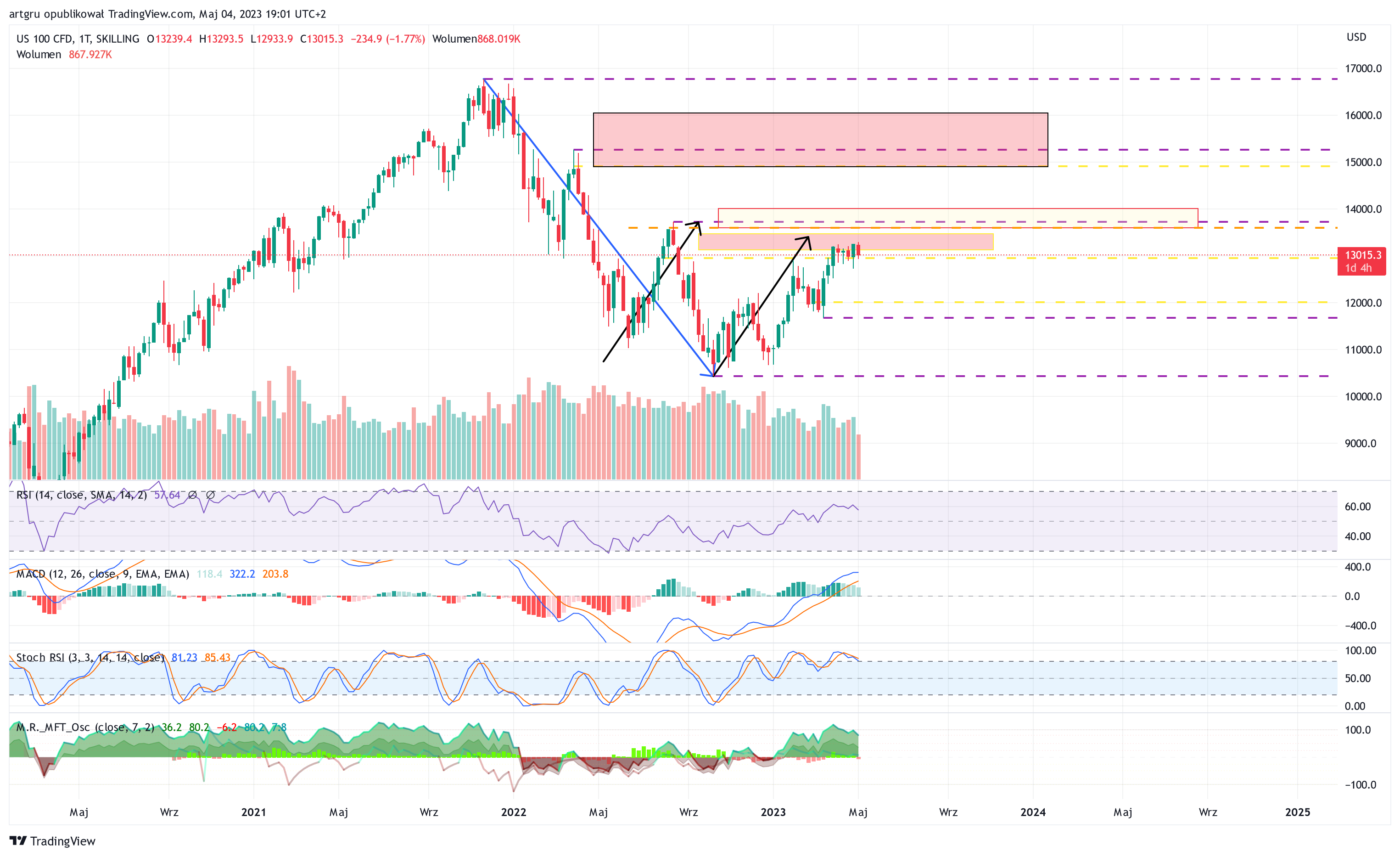 SKILLING:NASDAQ Chart Image by artgru