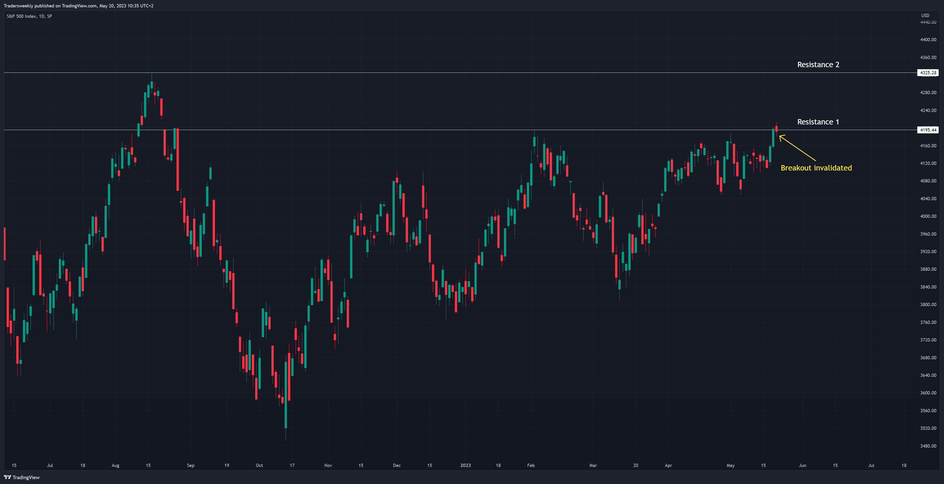 SP:SPX 차트 이미지 - Tradersweekly 제공