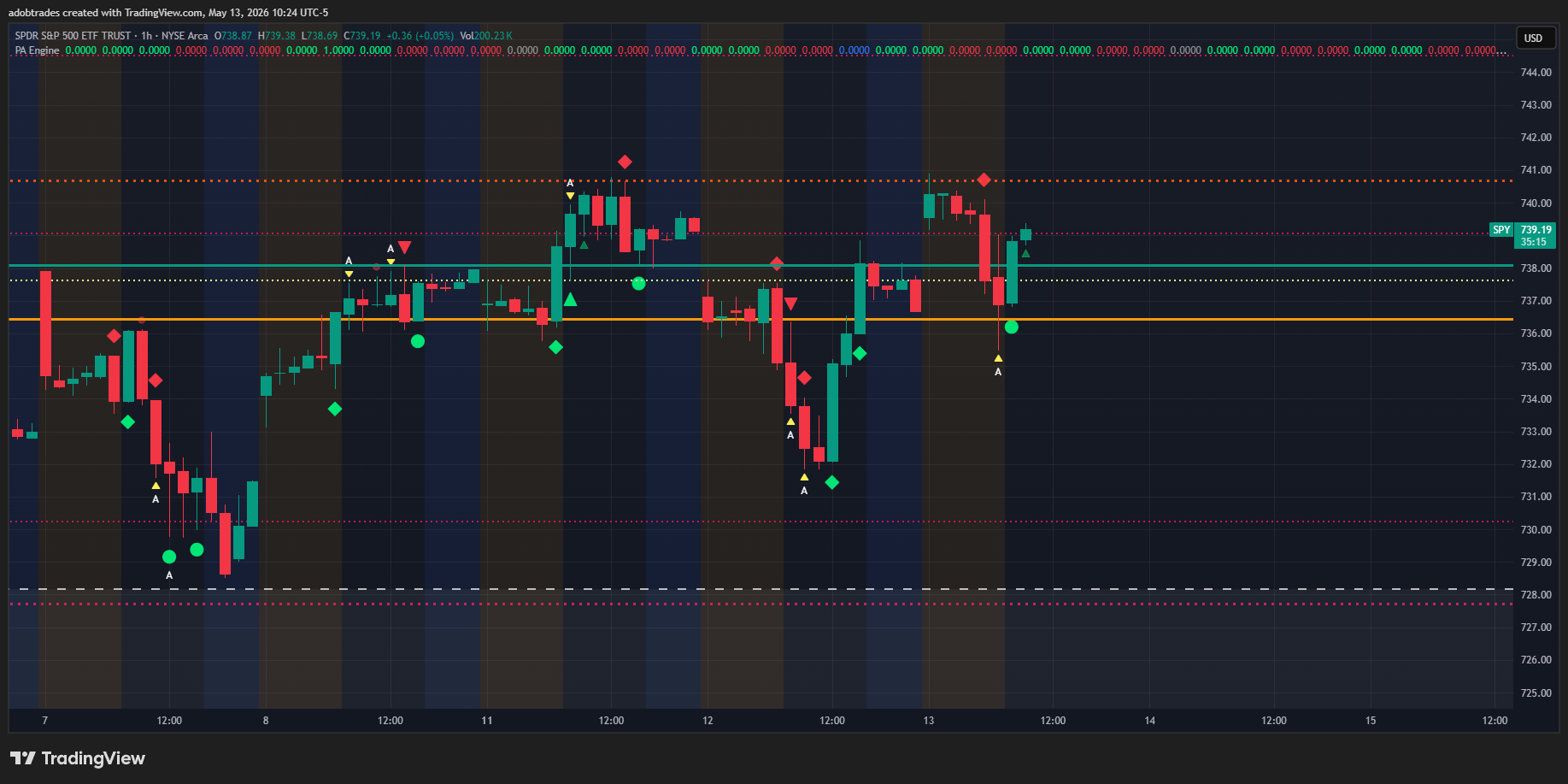 BATS:SPY Chart Image by adobtrades