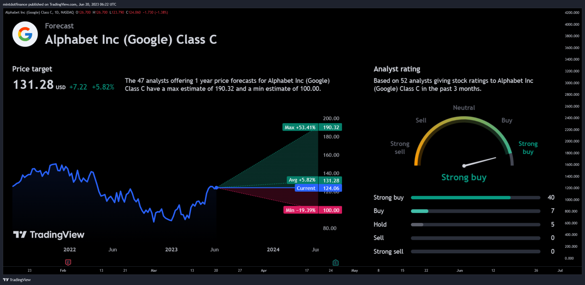 NASDAQ:GOOG Chart Image by mintdotfinance