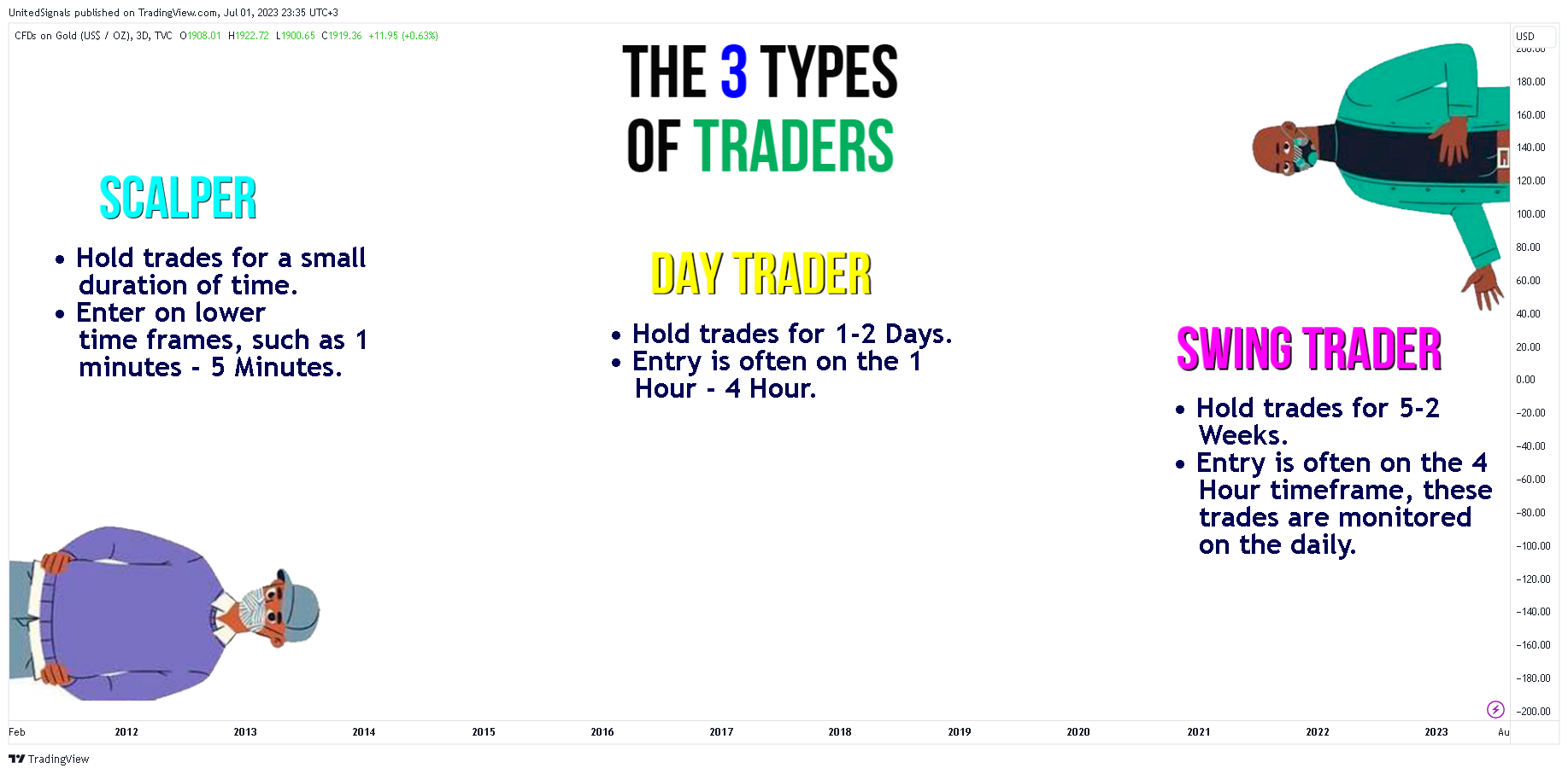 TVC:GOLD Chart Image by UnitedSignals