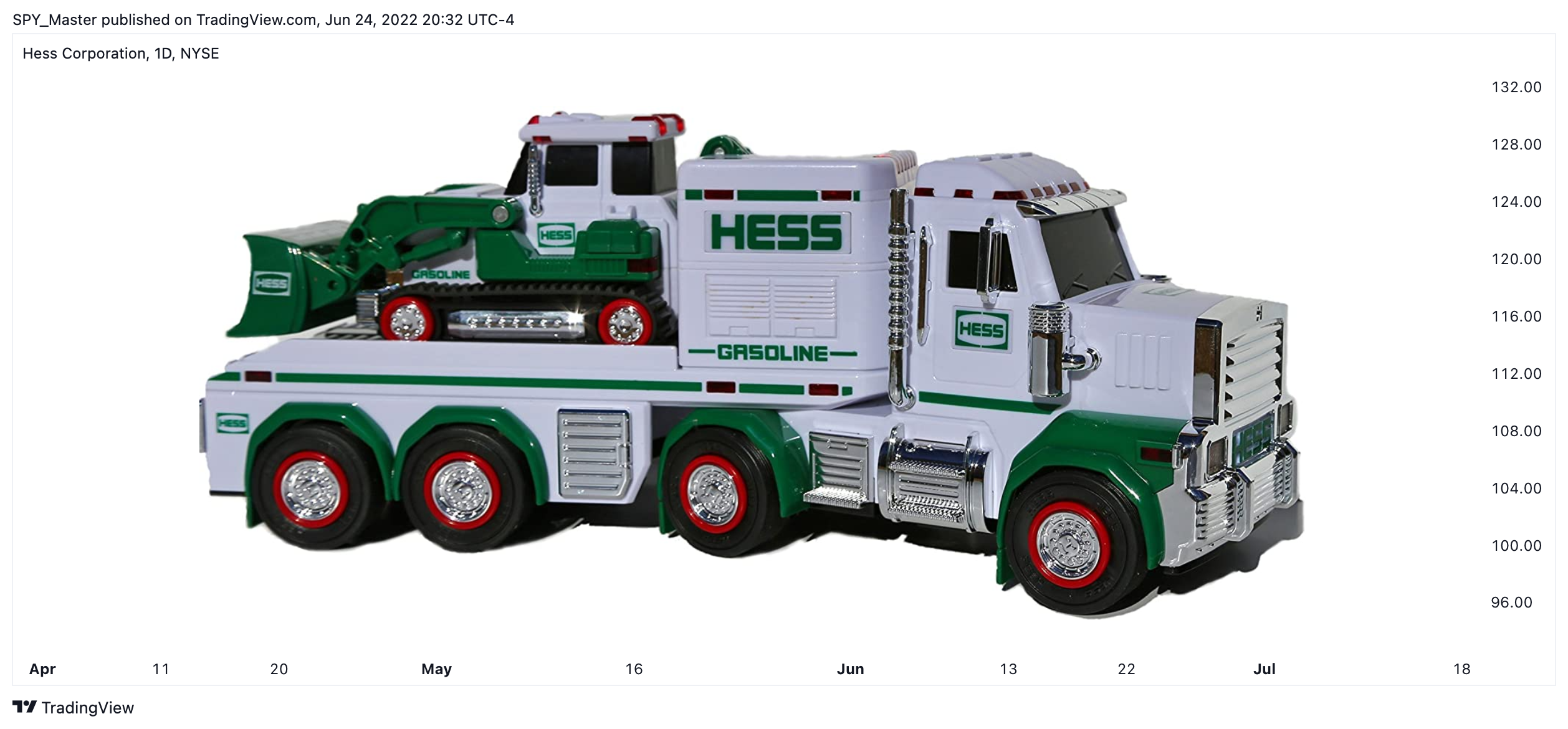 NYSE:HES Chart Image by SpyMasterTrades