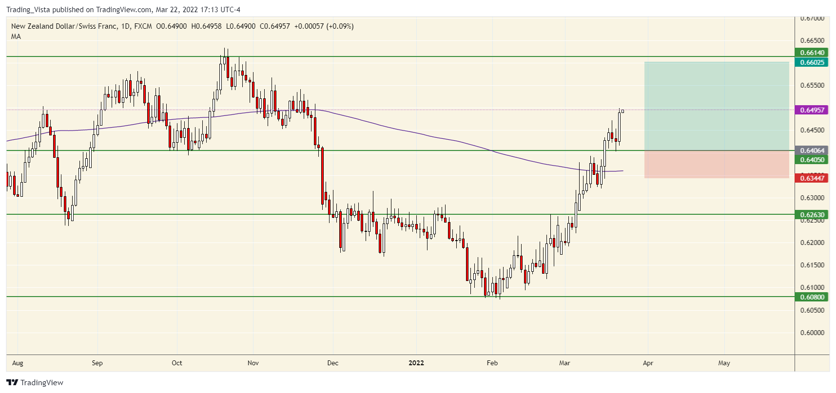 FX:NZDCHF Chart Image by Tranquilo1154