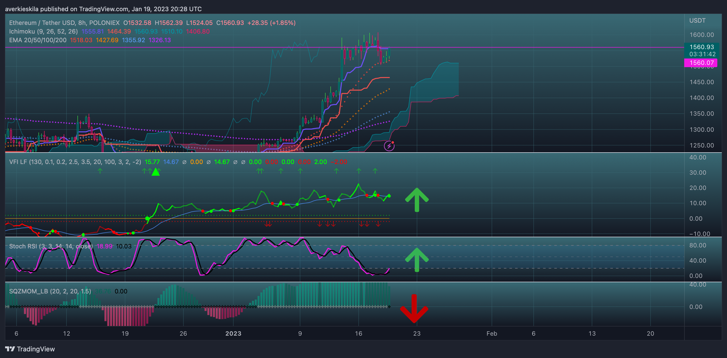 POLONIEX:ETHUSDT Chartbild von averkie_skila