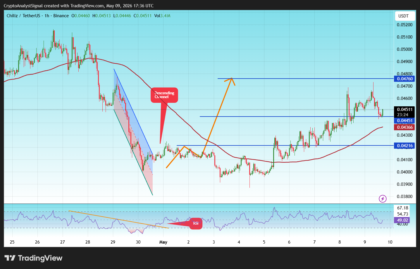 BINANCE:CHZUSDT Chart Image by CryptoAnalystSignal