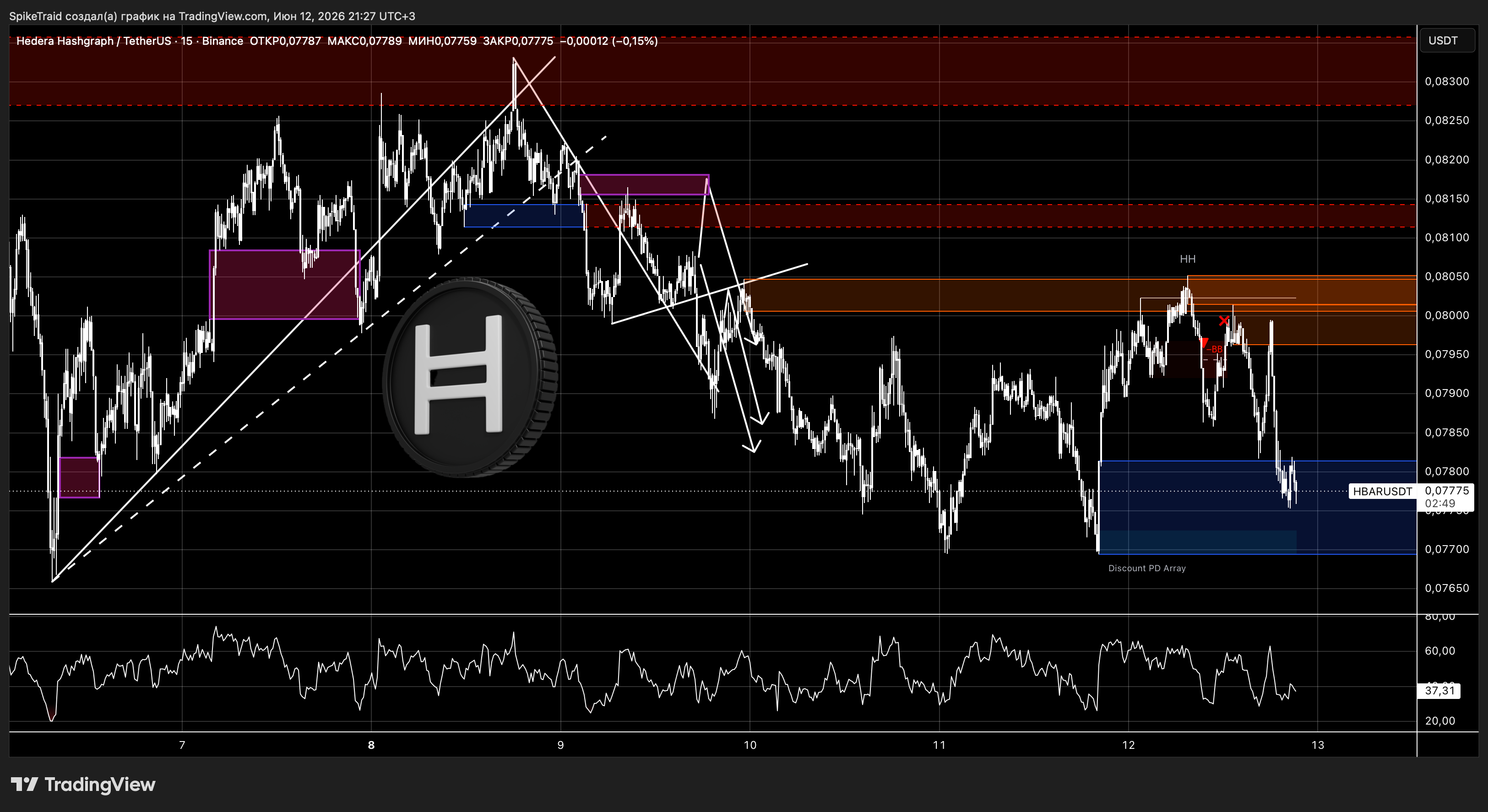 BINANCE:HBARUSDT Chart Image by SpikeTraid