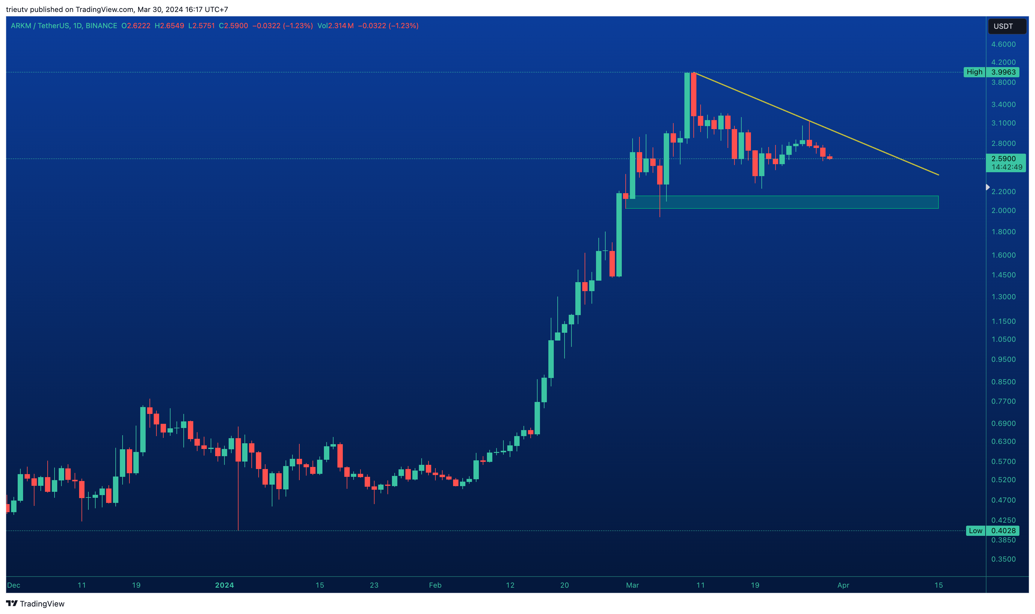 BINANCE:ARKMUSDT Chartbild von mileinvest