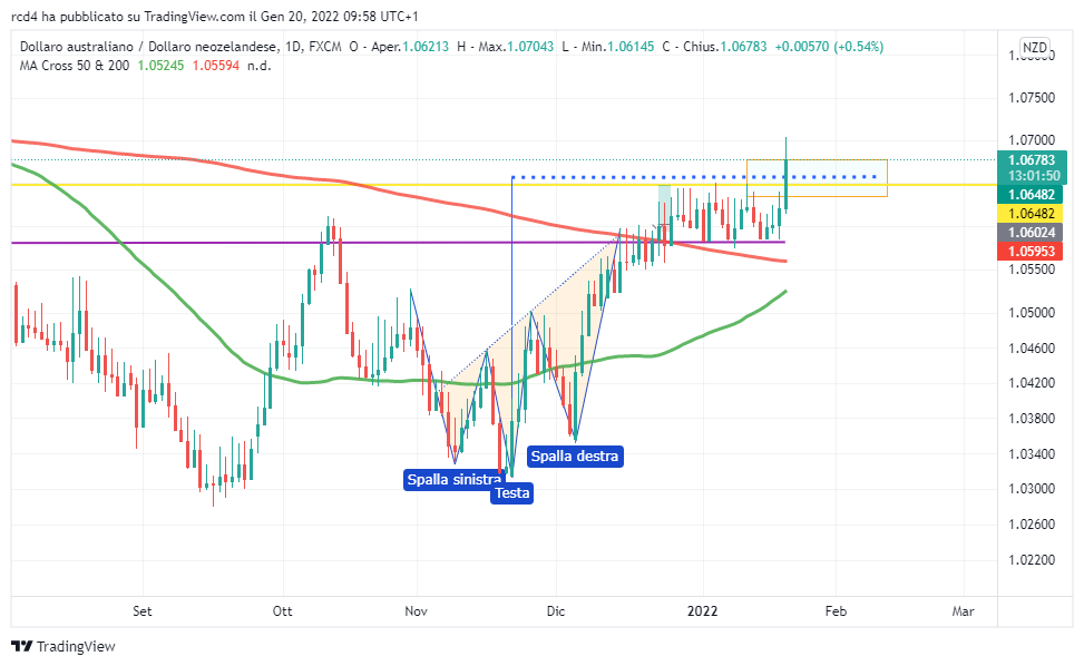 FX:AUDNZD Chart Image by rcd4