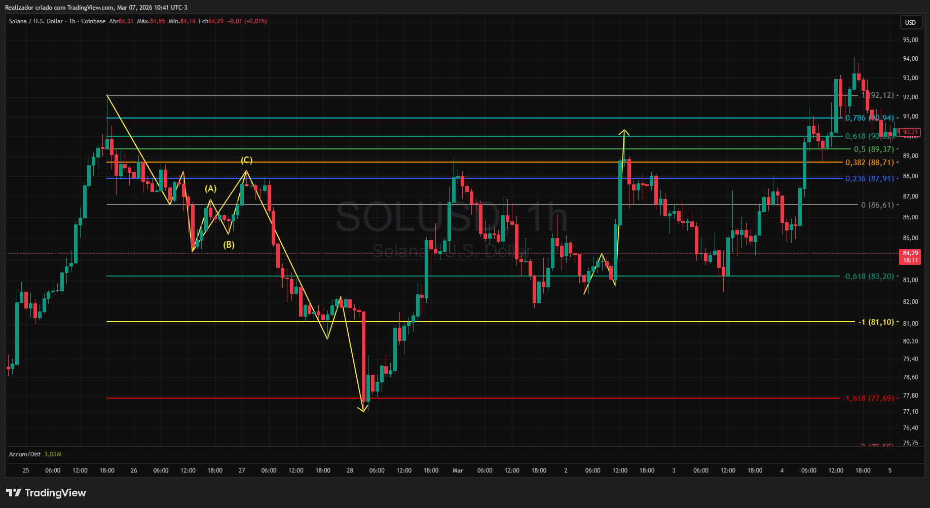COINBASE:SOLUSD Chart Image by Realizador