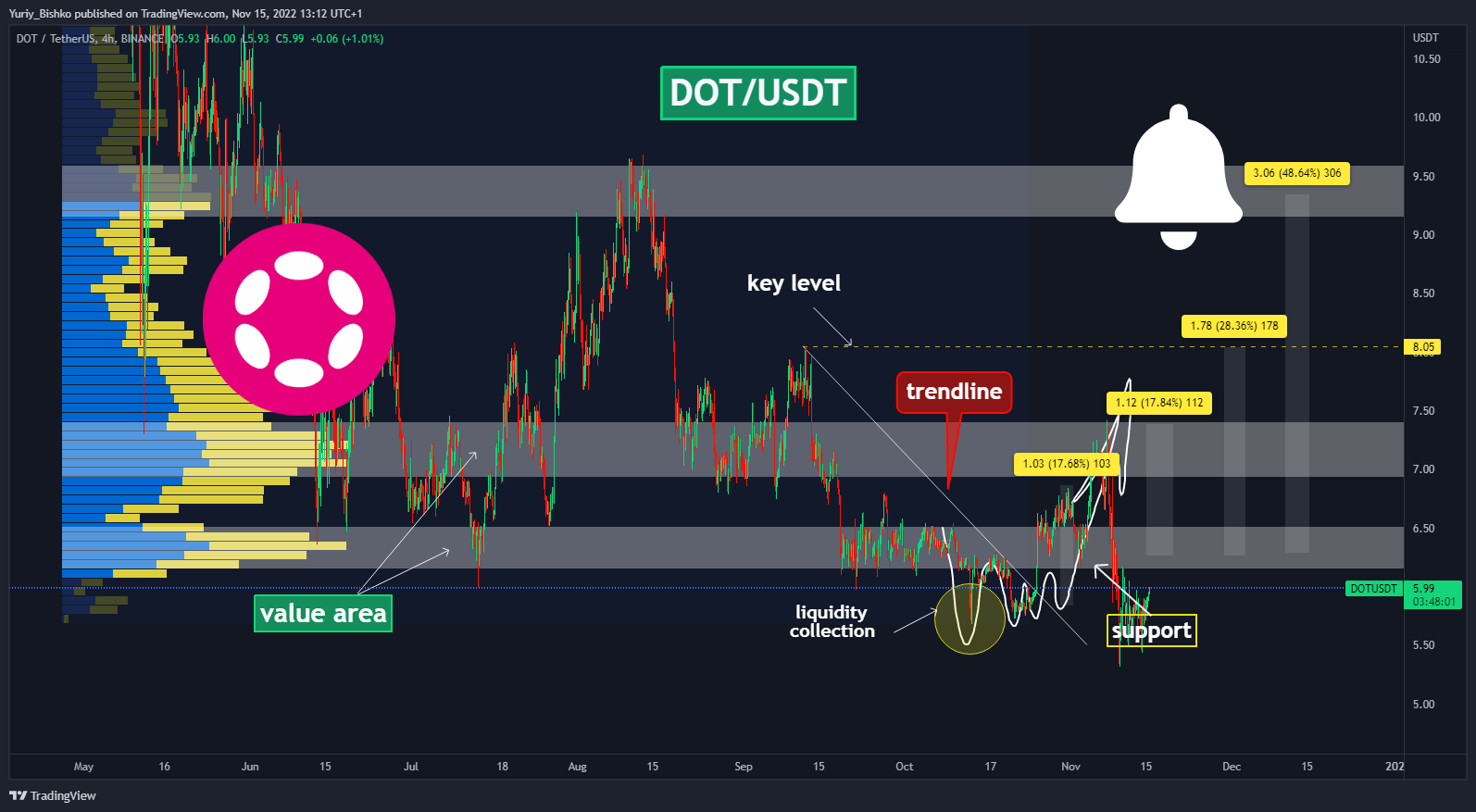 BINANCE:DOTUSDT Chart Image by Yuriy_Bishko
