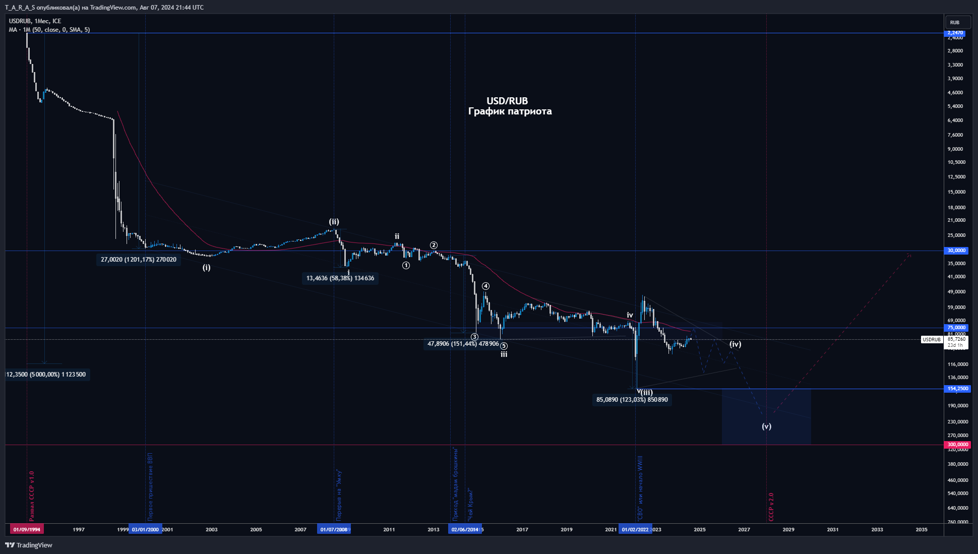 FX_IDC:USDRUB Chart Image by T_A_R_A_S