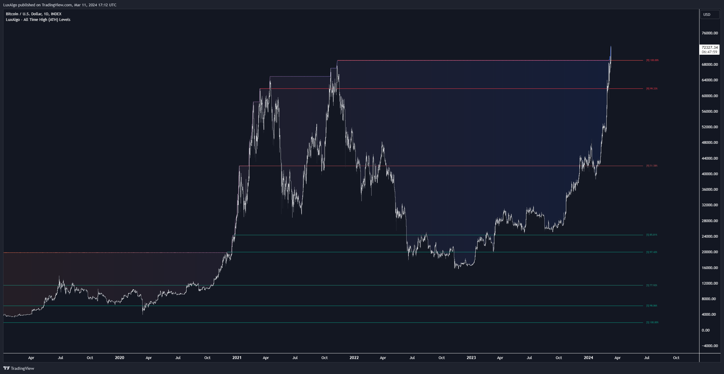 INDEX:BTCUSD Chart Image by LuxAlgo