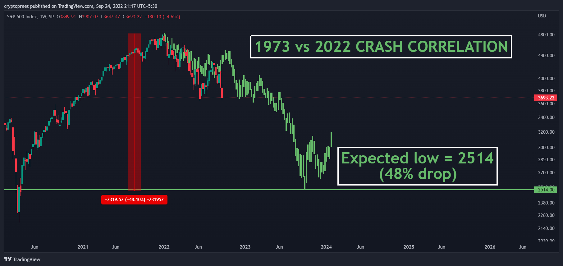 SP:SPX Obraz wykresu od cryptopreet