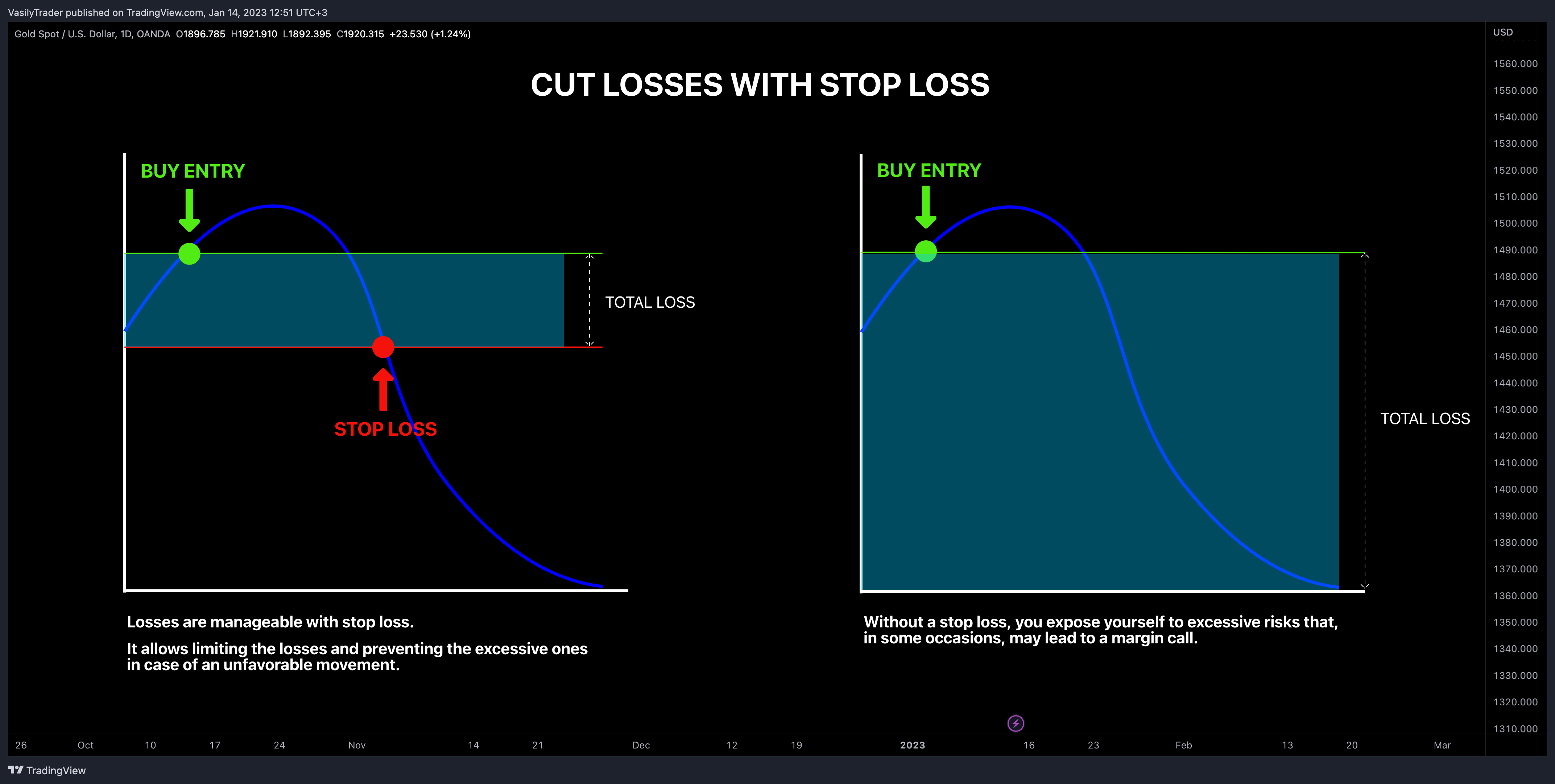 OANDA:XAUUSD Chart Image by VasilyTrader