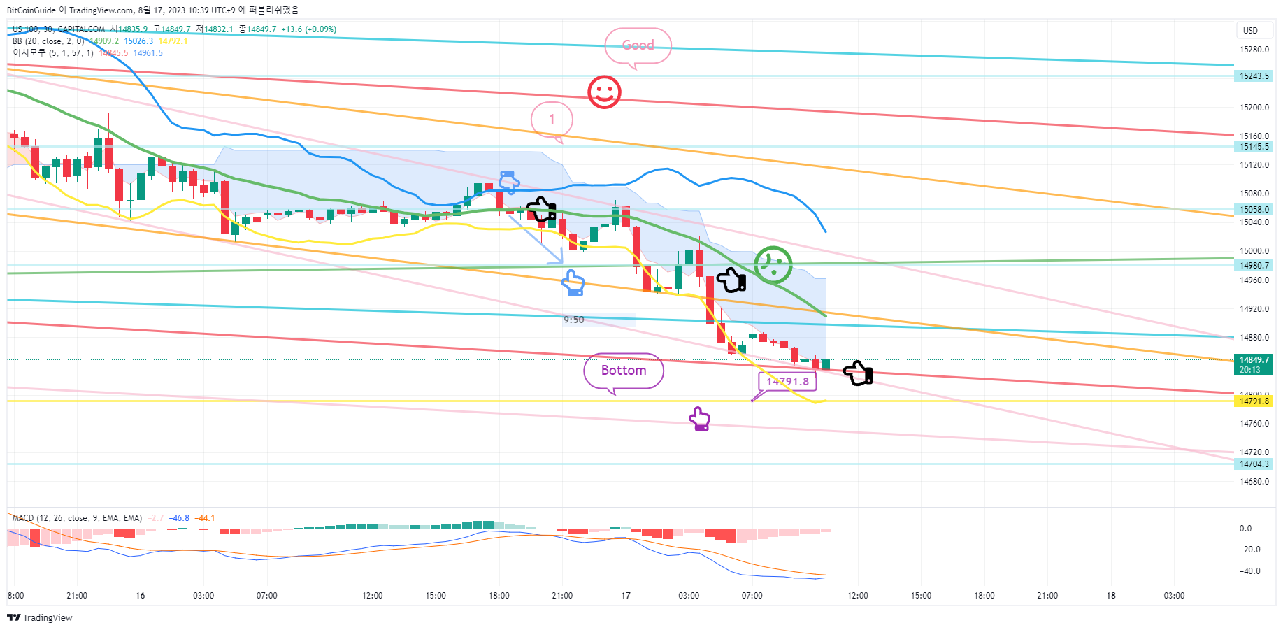 CAPITALCOM:US100 Chart Image by BitCoinGuide
