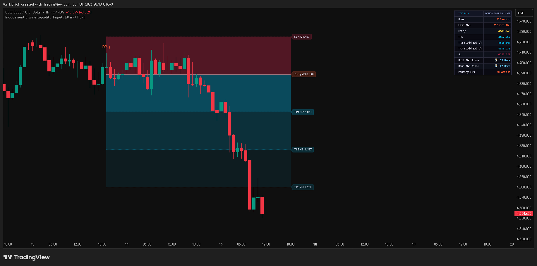 OANDA:XAUUSD Chart Image by MarkitTick