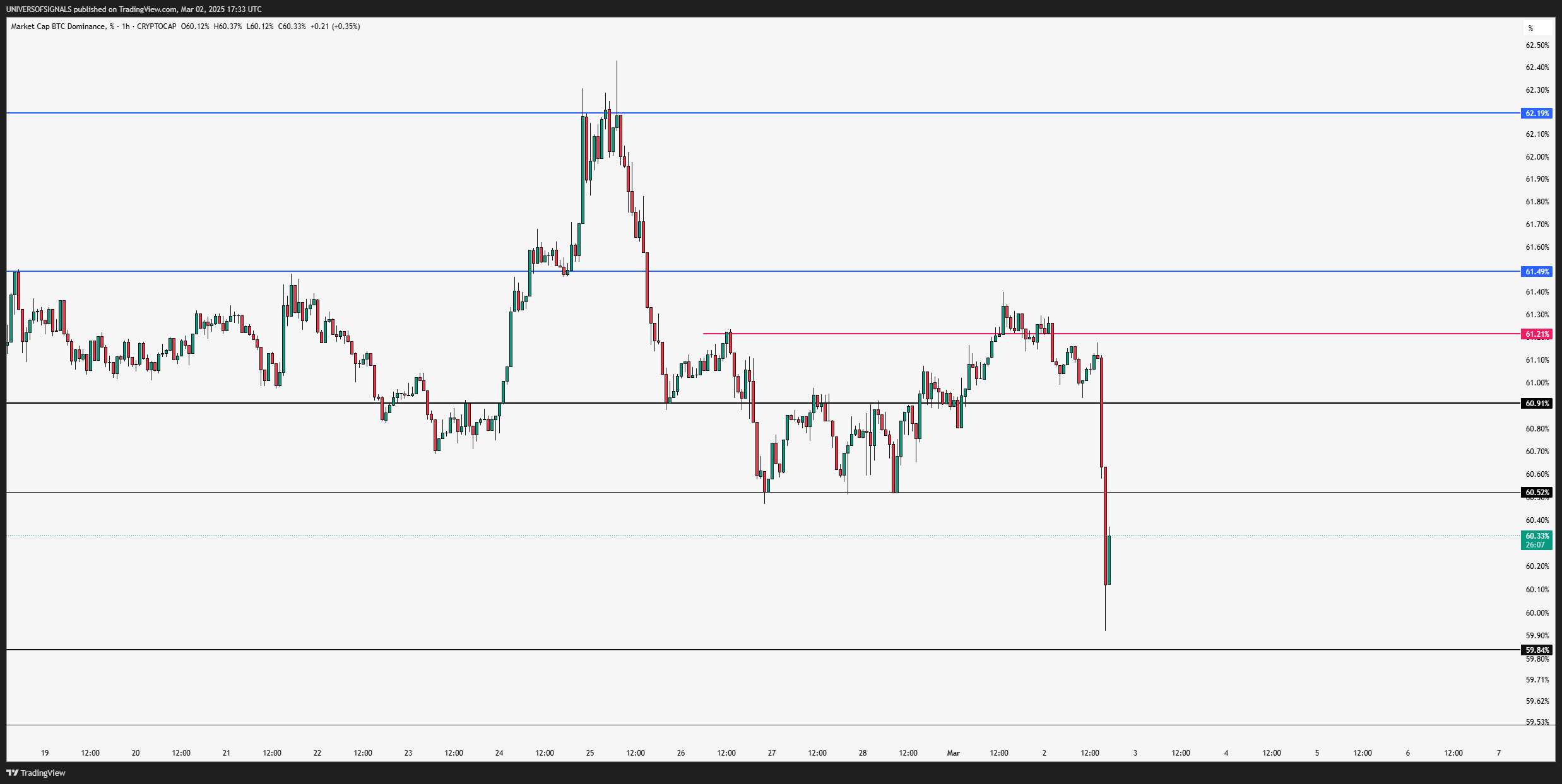 CRYPTOCAP:BTC.D Chart Image by UNIVERSOFSIGNALS
