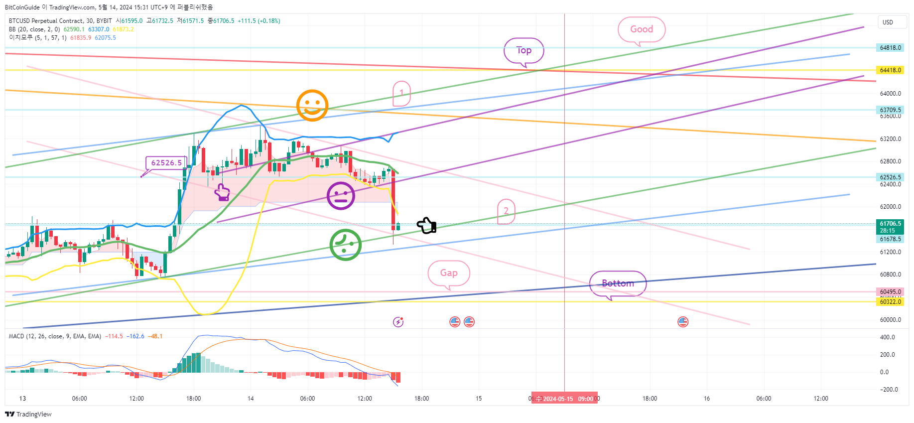 BYBIT:BTCUSD.P 차트 이미지 - BitCoinGuide 제공