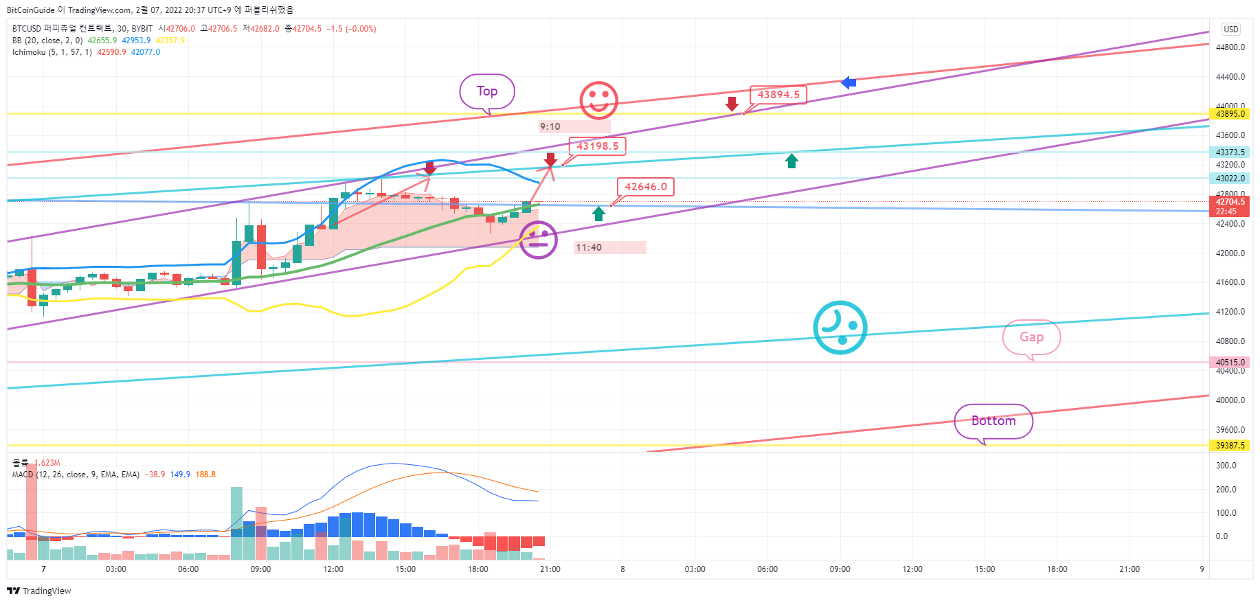 BYBIT:BTCUSD ภาพชาร์ต โดย BitCoinGuide