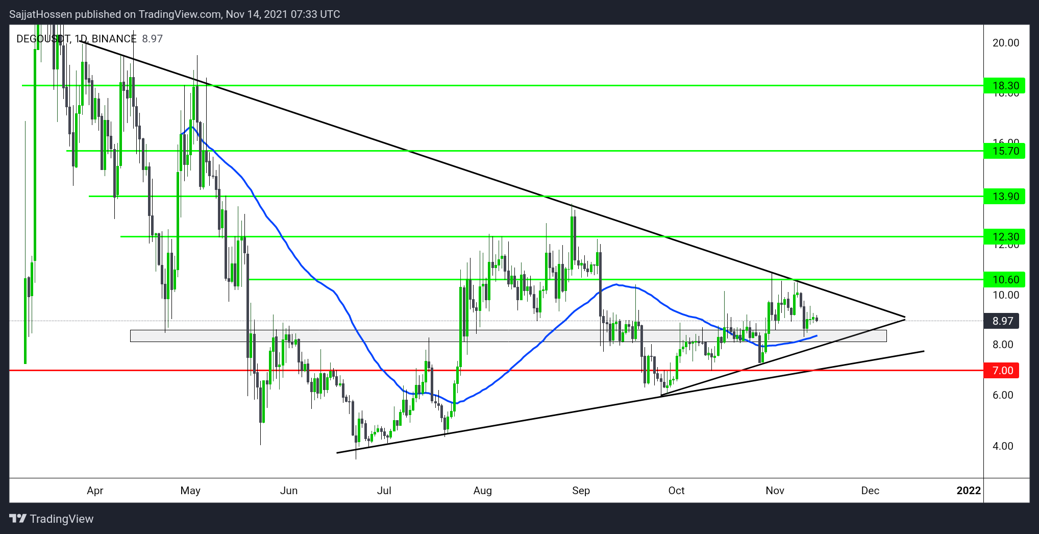 BINANCE:DEGOUSDT 차트 이미지 - SajjatHossen 제공