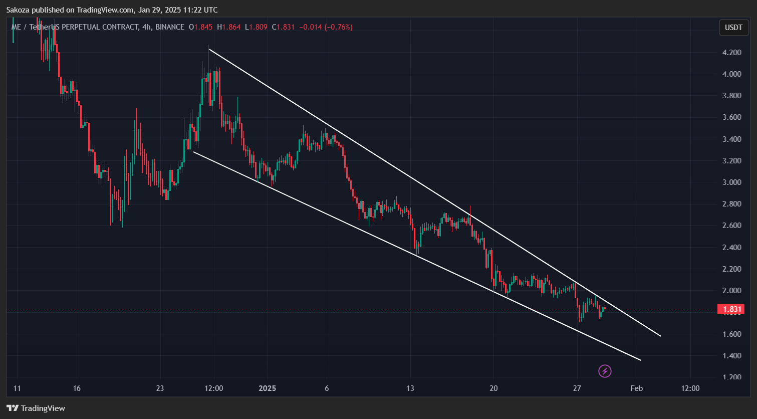 BINANCE:MEUSDT.P 圖表圖片 由 Sakoza 提供