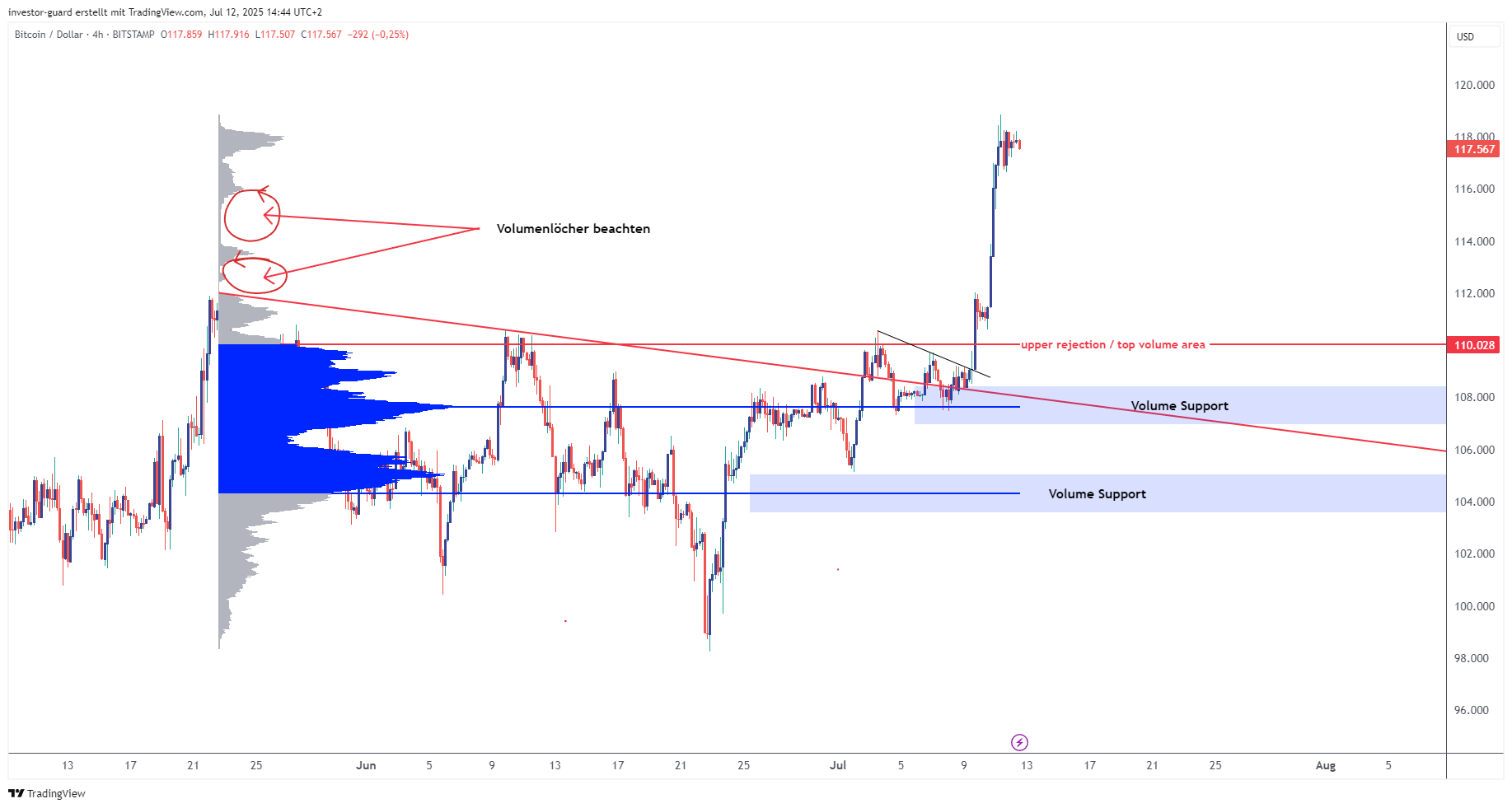 BITSTAMP:BTCUSD Chart Image by investor-guard