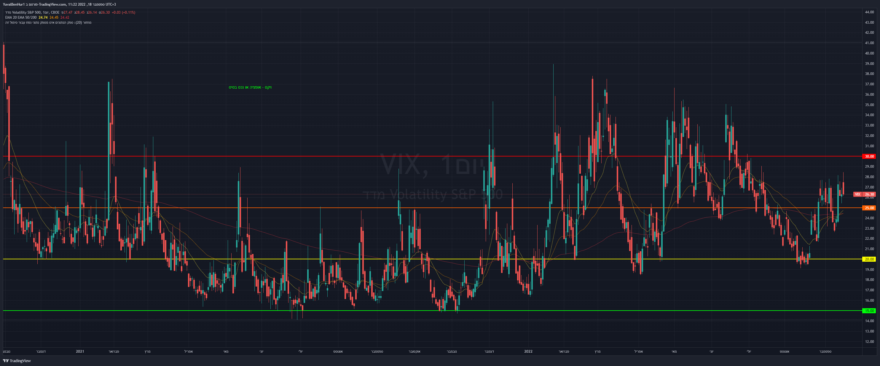 Снимок графика «CBOE:VIX» от YRN2020