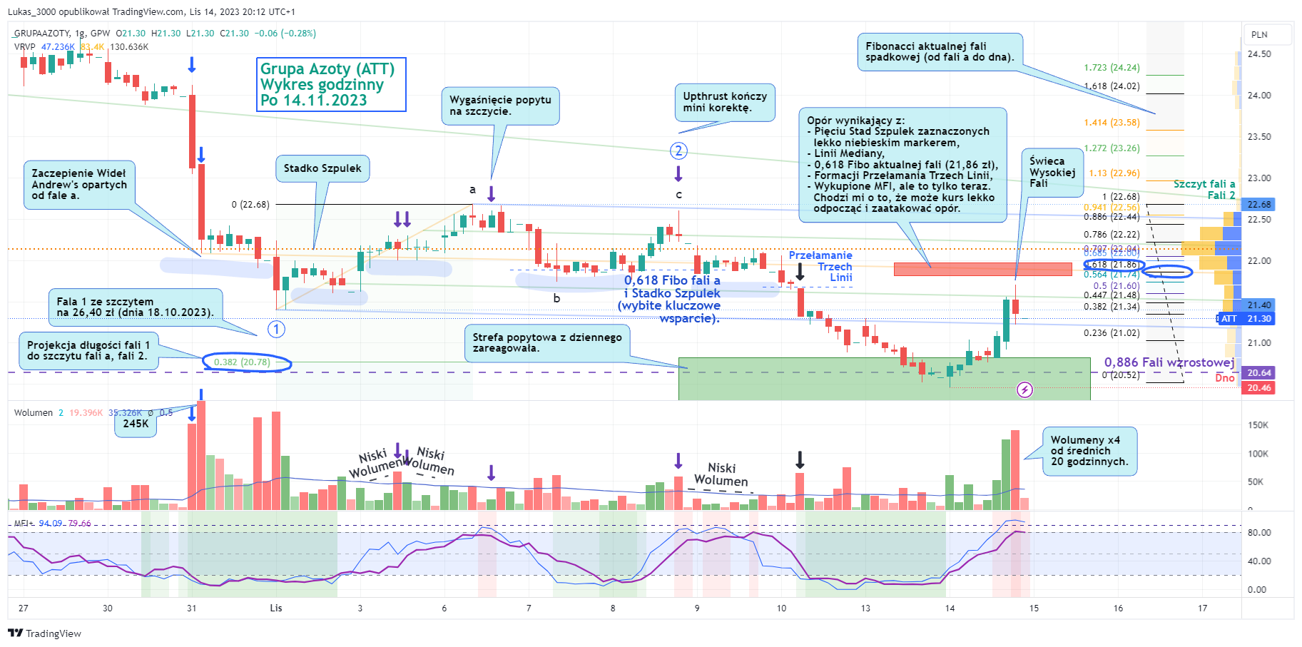 GPW:ATT Chart Image by Lukas_3000