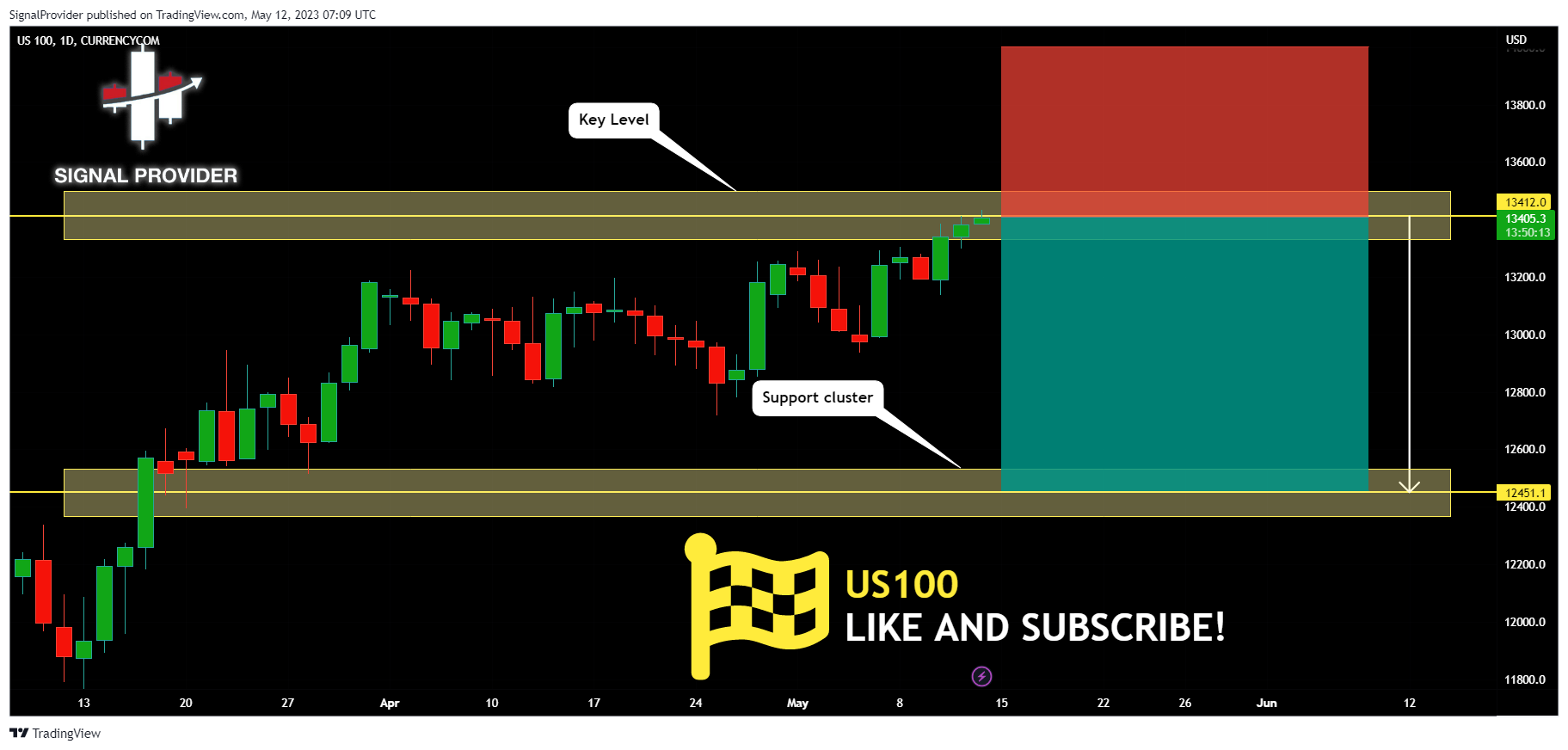 CURRENCYCOM:US100 Chartbild von SignalProvider