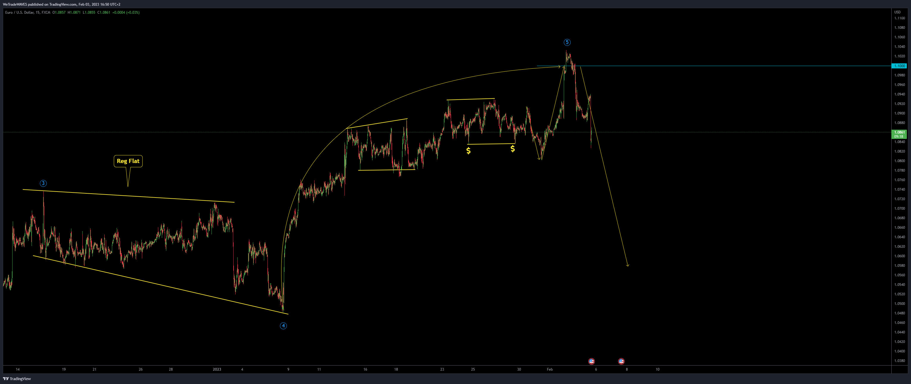 FX:EURUSD Chart Image by WeTradeWAVES