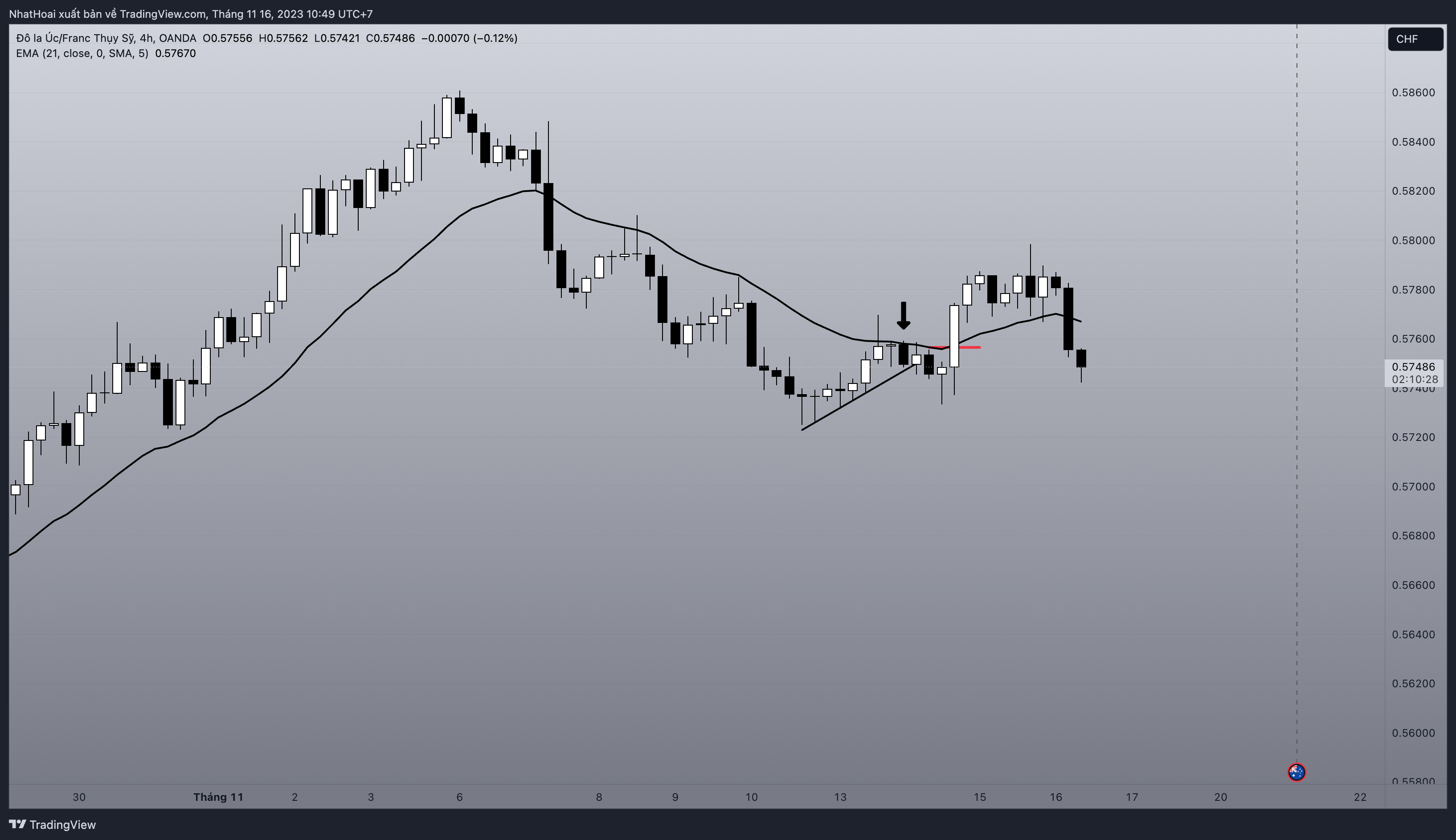 OANDA:AUDCHF Chart Image by NhatHoai