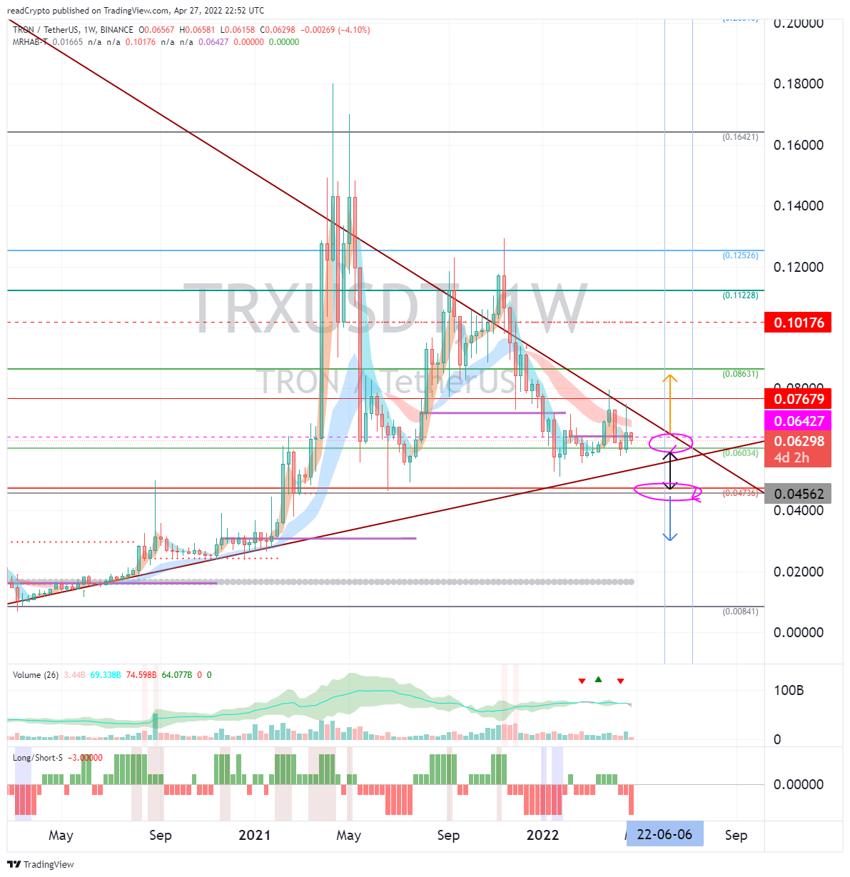 BINANCE:TRXUSDT Chartbild von readCrypto