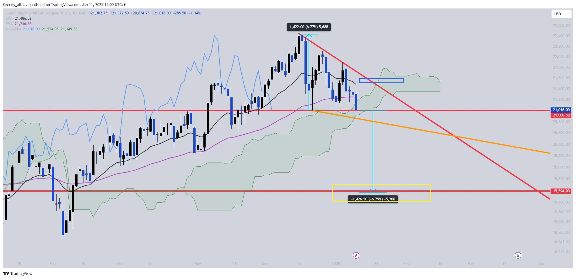 CME_MINI:NQH2025 Imagem do gráfico por JELLO_X
