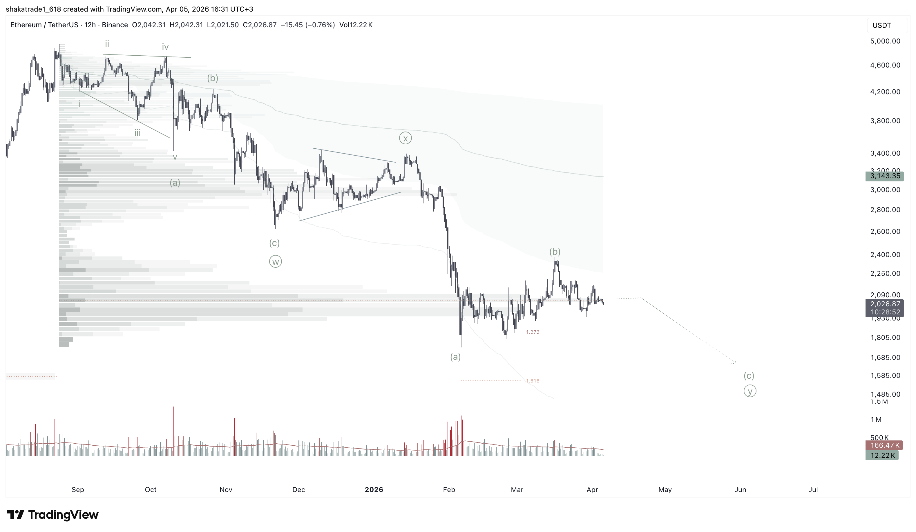 BINANCE:ETHUSDT Chart Image by shakatrade1_618
